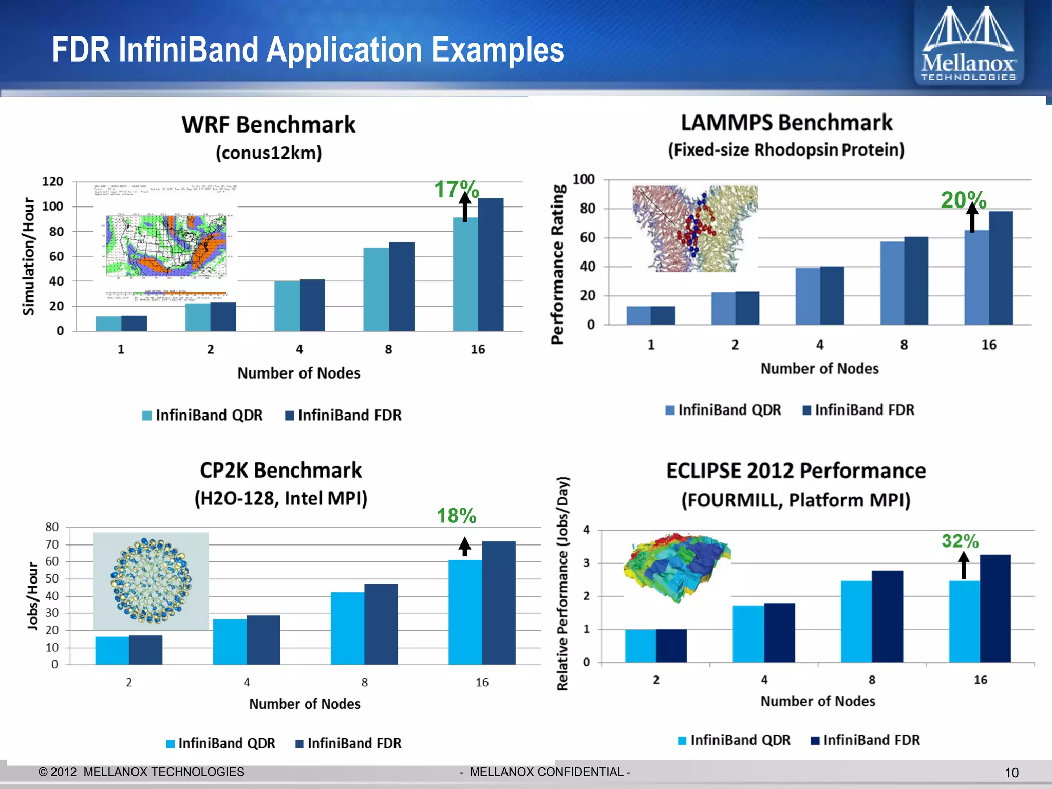 FDR InfiniBand Application Examples


                               17%                          20%




                               18%




© 2012 MELLANOX TECHNOLOGIES    - MELLANOX CONFIDENTIAL -         10
 