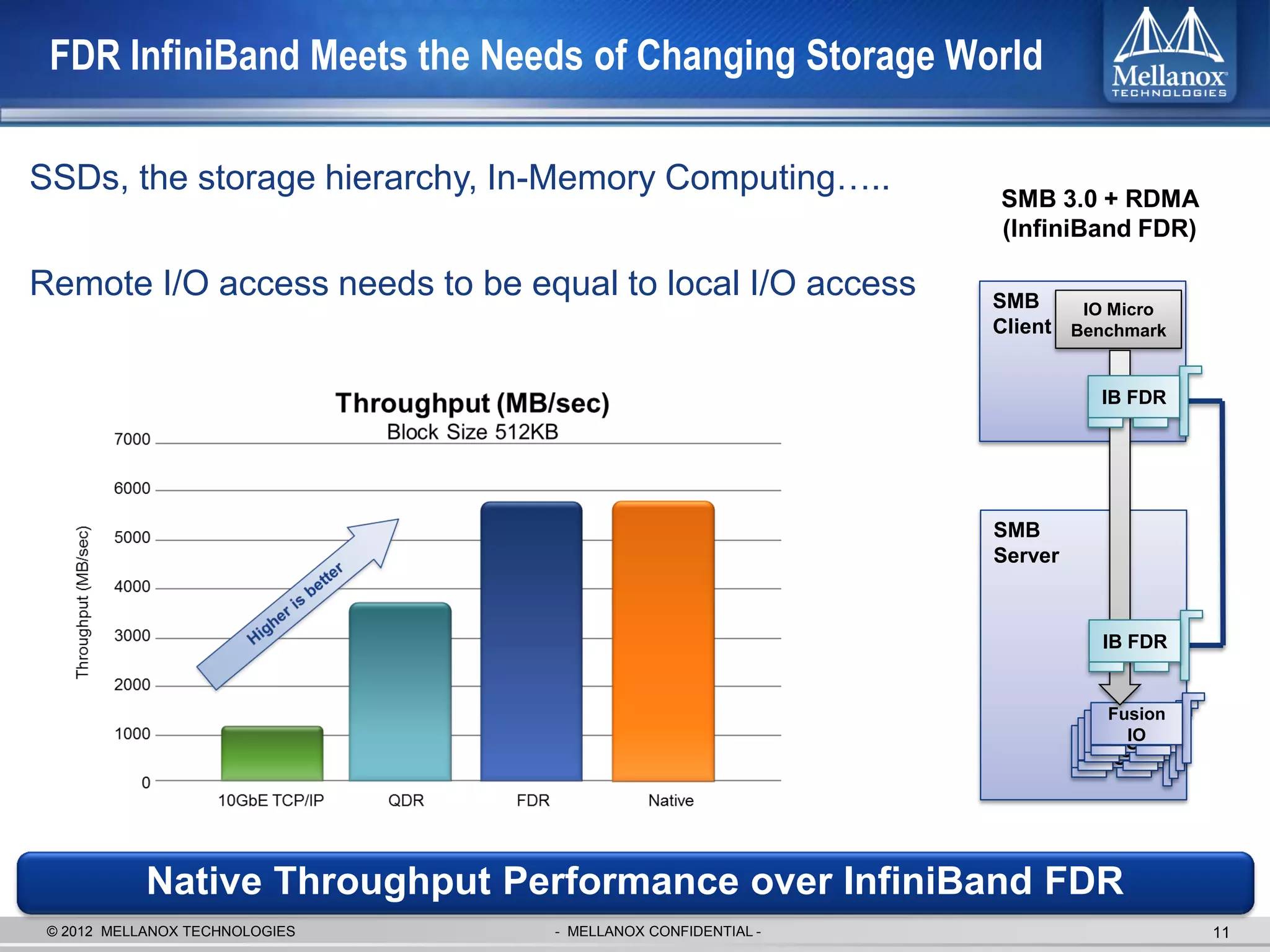 FDR InfiniBand Meets the Needs of Changing Storage World

SSDs, the storage hierarchy, In-Memory Computing…..

Remote I/O access needs to be equal to local I/O access     SMB     IO Micro
                                                            Client Benchmark


                                                                      IB FDR




                                                            SMB
                                                            Server



                                                                      IB FDR


                                                                        Fusion
                                                                       Fusion
                                                                      Fusion
                                                                     FusionIO
                                                                          IO
                                                                         IO
                                                                        IO




            Native Throughput Performance over InfiniBand FDR
 © 2012 MELLANOX TECHNOLOGIES   - MELLANOX CONFIDENTIAL -                        11
 