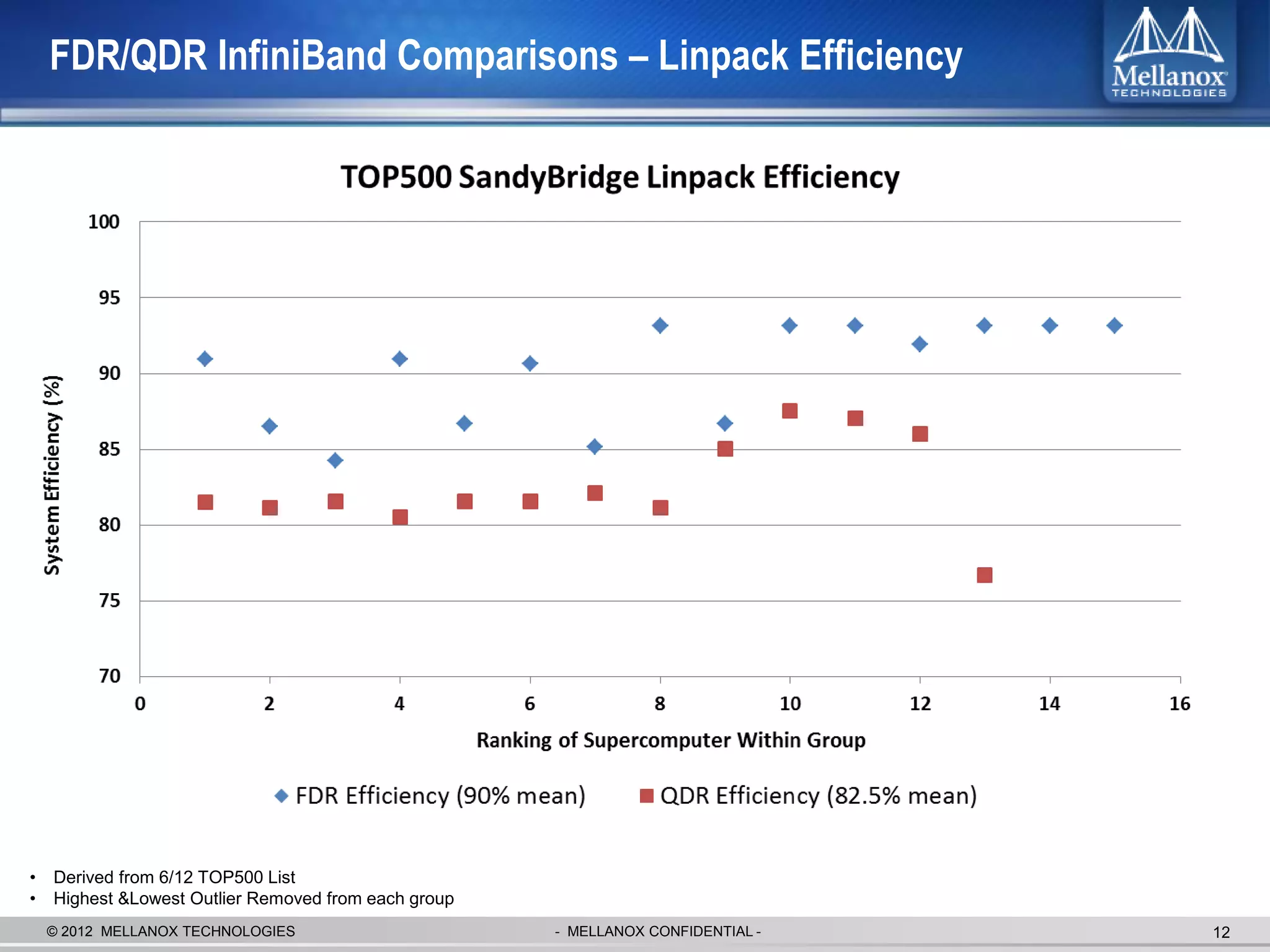 FDR/QDR InfiniBand Comparisons – Linpack Efficiency




•   Derived from 6/12 TOP500 List
•   Highest &Lowest Outlier Removed from each group
    © 2012 MELLANOX TECHNOLOGIES                      - MELLANOX CONFIDENTIAL -   12
 