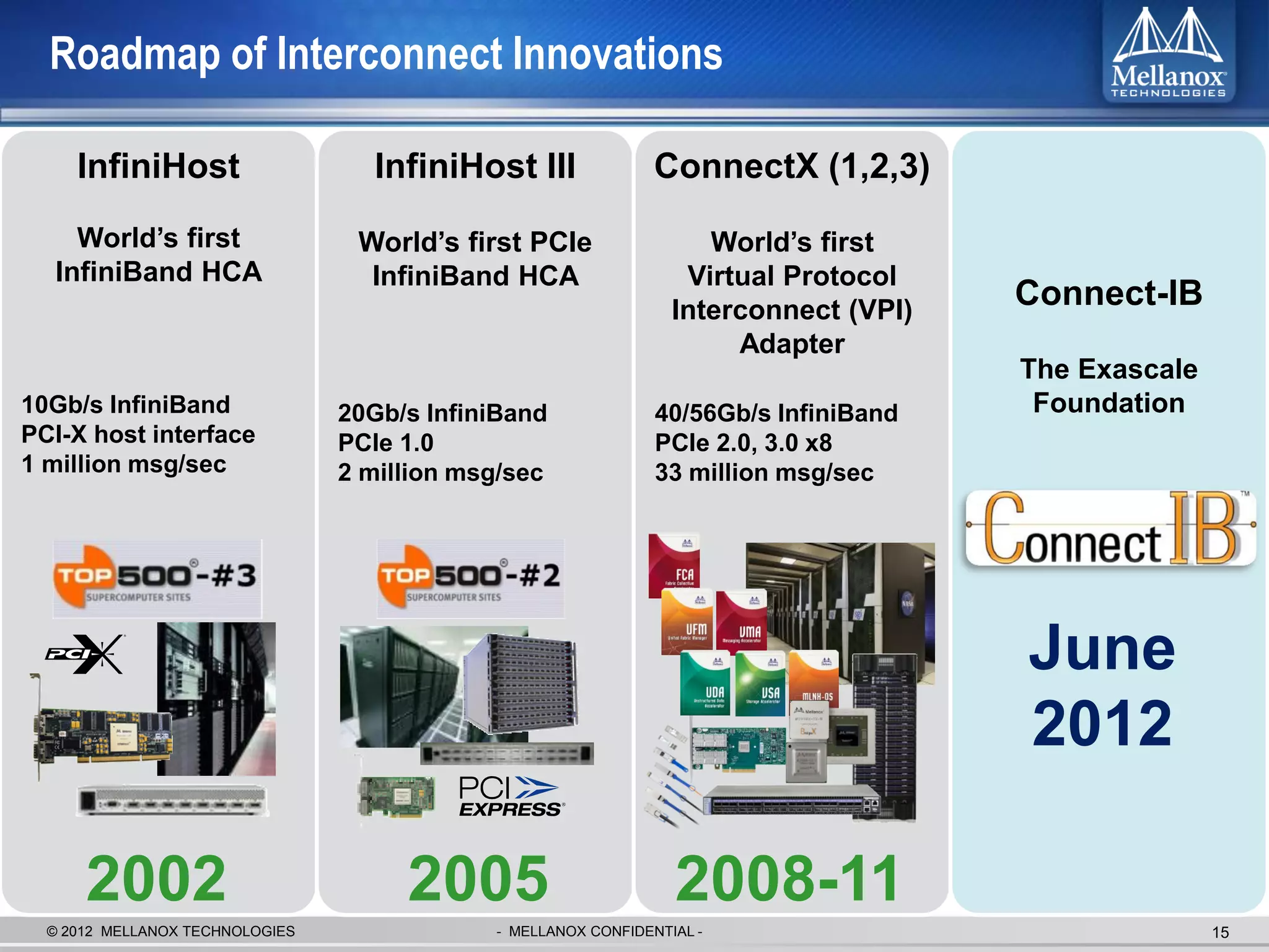 Roadmap of Interconnect Innovations

     InfiniHost                    InfiniHost III               ConnectX (1,2,3)
    World’s first                 World’s first PCIe                 World’s first
  InfiniBand HCA                   InfiniBand HCA                  Virtual Protocol
                                                                  Interconnect (VPI)
                                                                                       Connect-IB
                                                                       Adapter
                                                                                       The Exascale
10Gb/s InfiniBand                20Gb/s InfiniBand              40/56Gb/s InfiniBand    Foundation
PCI-X host interface             PCIe 1.0                       PCIe 2.0, 3.0 x8
1 million msg/sec                2 million msg/sec              33 million msg/sec




                                                                                       June
                                                                                       2012

      2002                            2005                        2008-11
  © 2012 MELLANOX TECHNOLOGIES               - MELLANOX CONFIDENTIAL -                                15
 