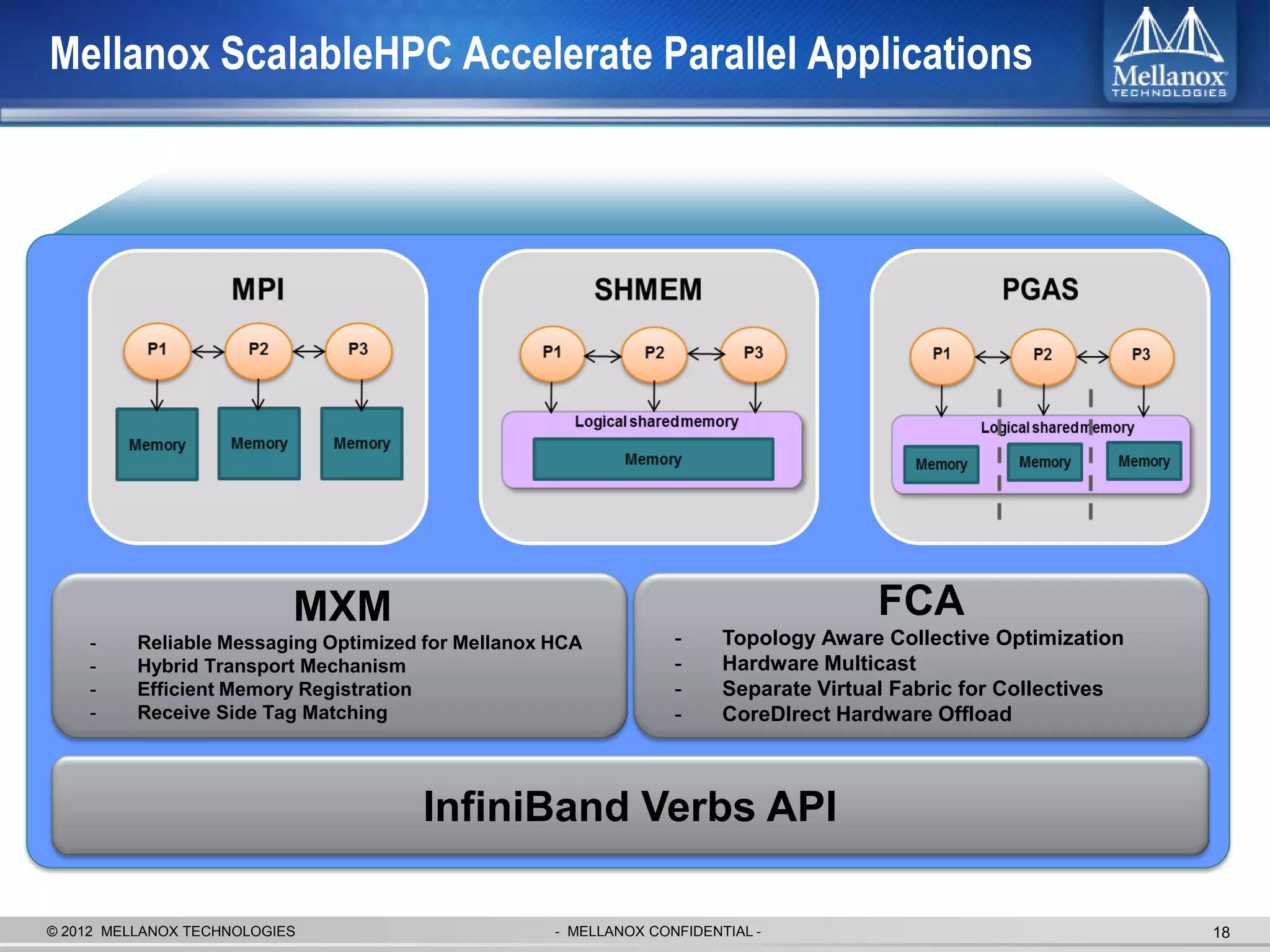 Mellanox ScalableHPC Accelerate Parallel Applications




                           MXM                                                         FCA
    -     Reliable Messaging Optimized for Mellanox HCA           -     Topology Aware Collective Optimization
    -     Hybrid Transport Mechanism                              -     Hardware Multicast
    -     Efficient Memory Registration                           -     Separate Virtual Fabric for Collectives
    -     Receive Side Tag Matching                               -     CoreDIrect Hardware Offload



                                      InfiniBand Verbs API

© 2012 MELLANOX TECHNOLOGIES                        - MELLANOX CONFIDENTIAL -                                     18
 