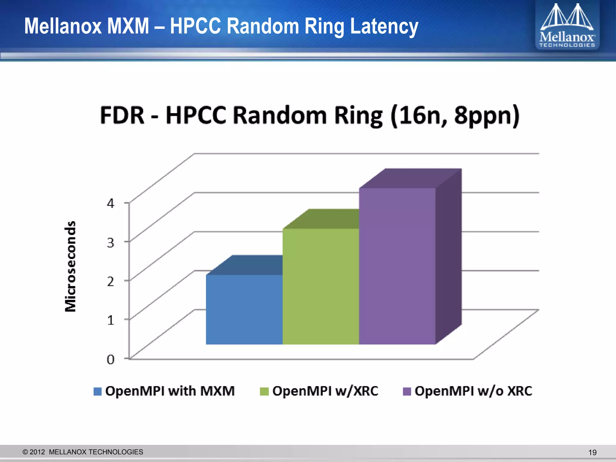 Mellanox MXM – HPCC Random Ring Latency




© 2012 MELLANOX TECHNOLOGIES              19
 