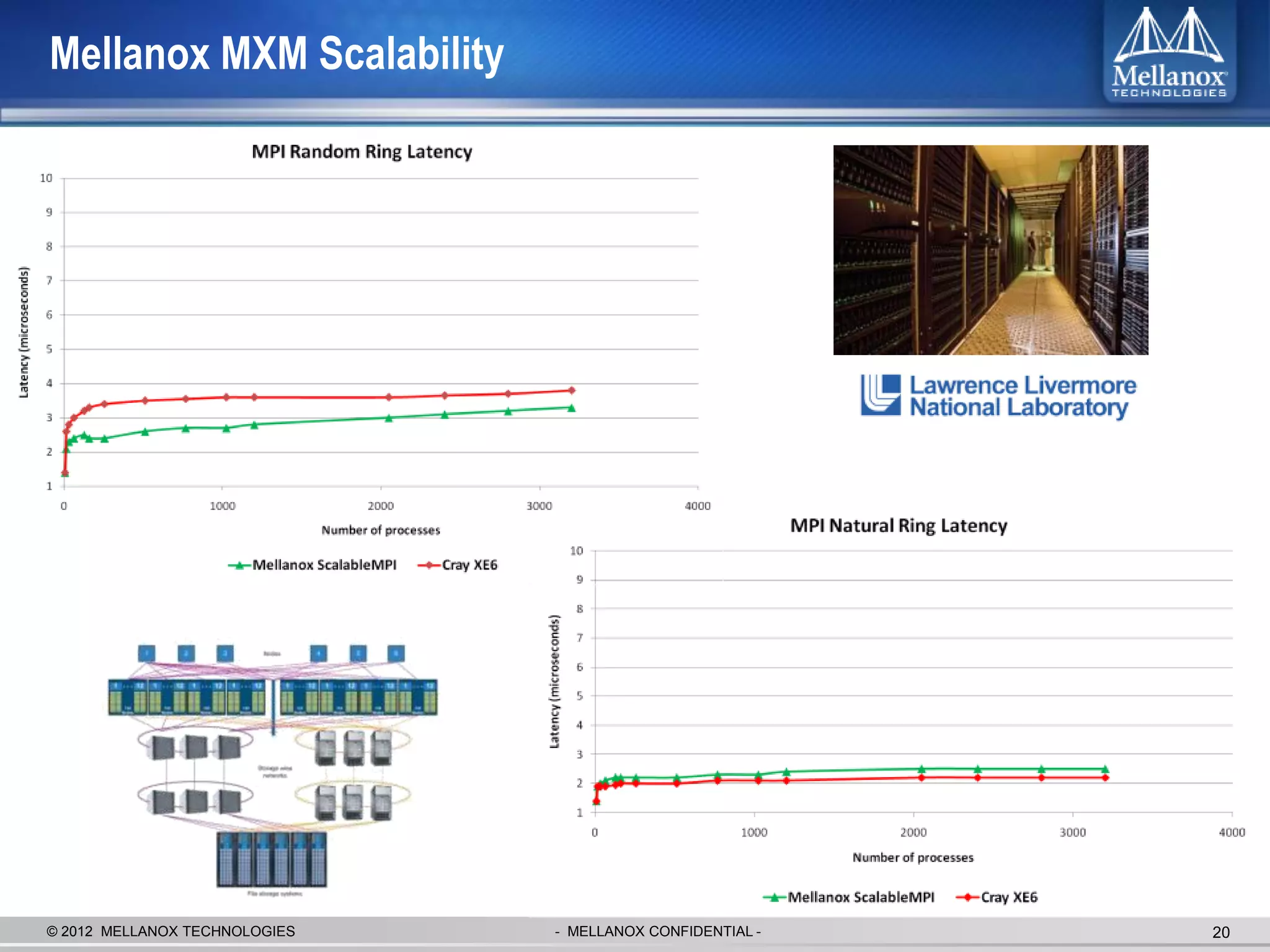 Mellanox MXM Scalability




© 2012 MELLANOX TECHNOLOGIES   - MELLANOX CONFIDENTIAL -   20
 