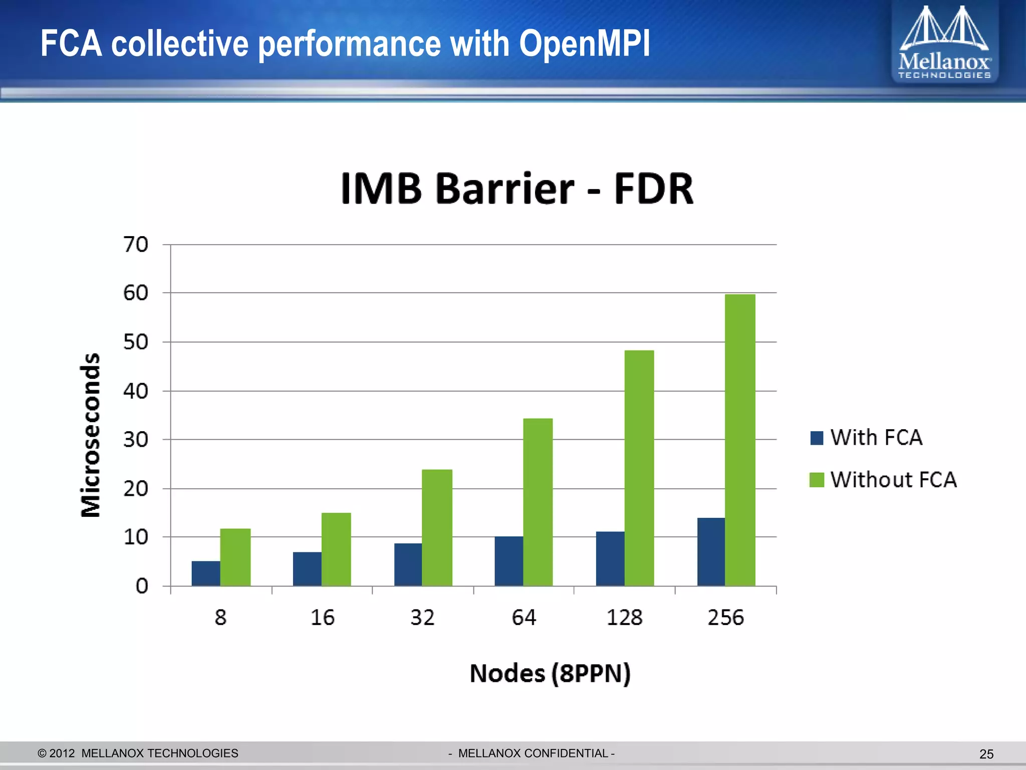 FCA collective performance with OpenMPI




© 2012 MELLANOX TECHNOLOGIES   - MELLANOX CONFIDENTIAL -   25
 