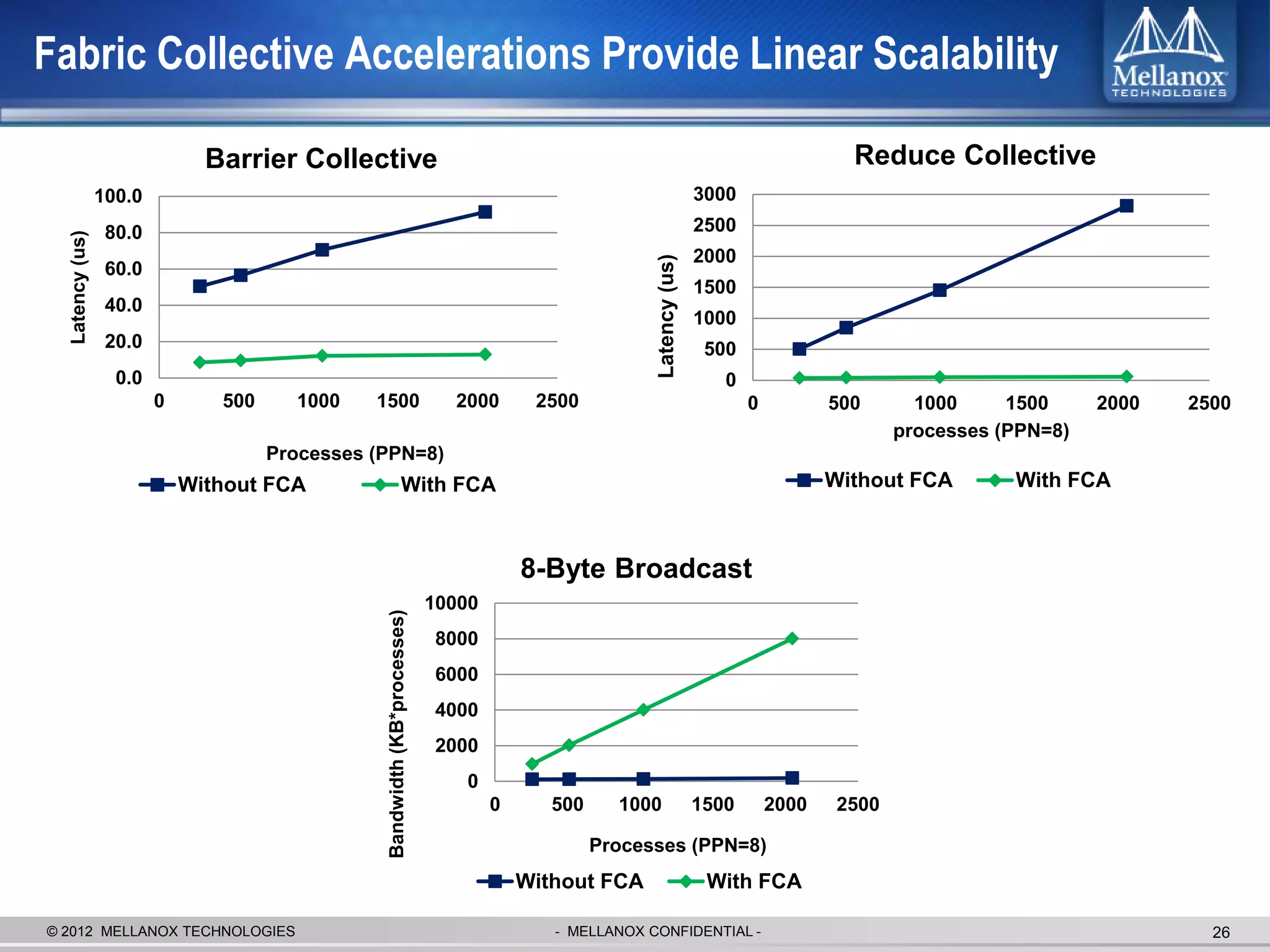 Fabric Collective Accelerations Provide Linear Scalability

                               Barrier Collective                                                                                         Reduce Collective
                 100.0                                                                                                3000
                  80.0                                                                                                2500
  Latency (us)




                                                                                                                      2000




                                                                                                       Latency (us)
                  60.0
                                                                                                                      1500
                  40.0
                                                                                                                      1000
                  20.0                                                                                                 500
                   0.0                                                                                                   0
                         0      500     1000    1500                          2000       2500                                0          500       1000     1500     2000   2500
                                                                                                                                                processes (PPN=8)
                                      Processes (PPN=8)
                             Without FCA                        With FCA                                                                Without FCA        With FCA



                                                                                        8-Byte Broadcast
                                                                            10000
                                                 Bandwidth (KB*processes)




                                                                            8000
                                                                            6000
                                                                            4000
                                                                            2000
                                                                               0
                                                                                    0      500     1000               1500       2000    2500

                                                                                                 Processes (PPN=8)
                                                                                        Without FCA                    With FCA

© 2012 MELLANOX TECHNOLOGIES                                                               - MELLANOX CONFIDENTIAL -                                                         26
 