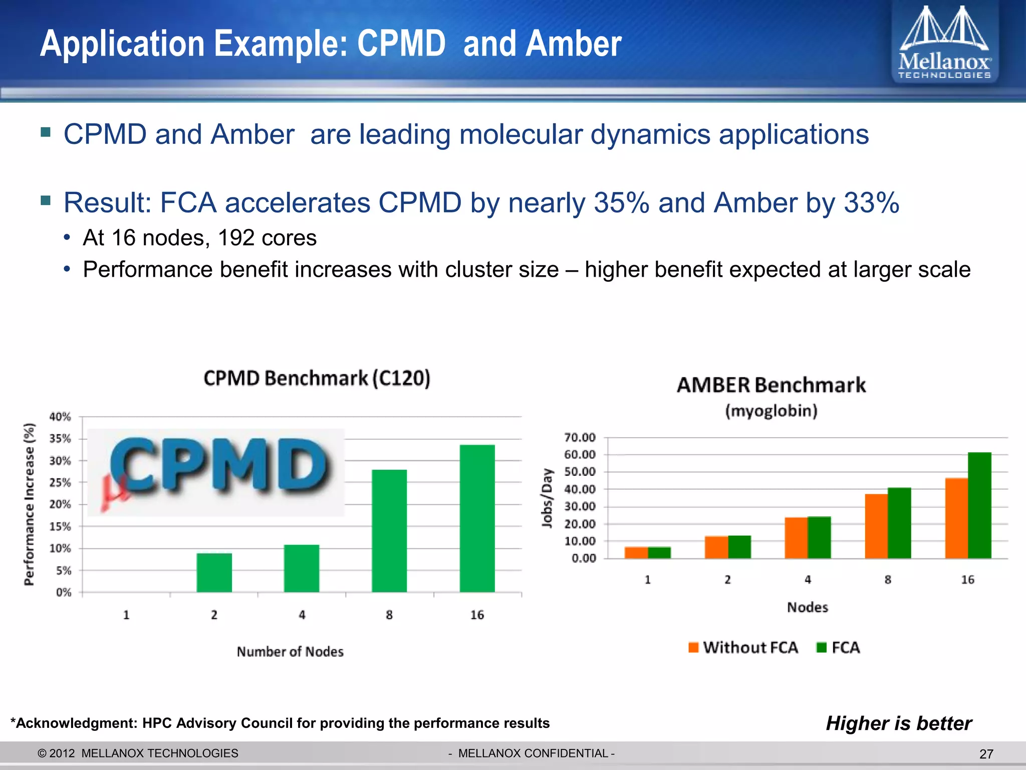 Application Example: CPMD and Amber

    CPMD and Amber are leading molecular dynamics applications

    Result: FCA accelerates CPMD by nearly 35% and Amber by 33%
       • At 16 nodes, 192 cores
       • Performance benefit increases with cluster size – higher benefit expected at larger scale




*Acknowledgment: HPC Advisory Council for providing the performance results             Higher is better
   © 2012 MELLANOX TECHNOLOGIES                             - MELLANOX CONFIDENTIAL -                      27
 