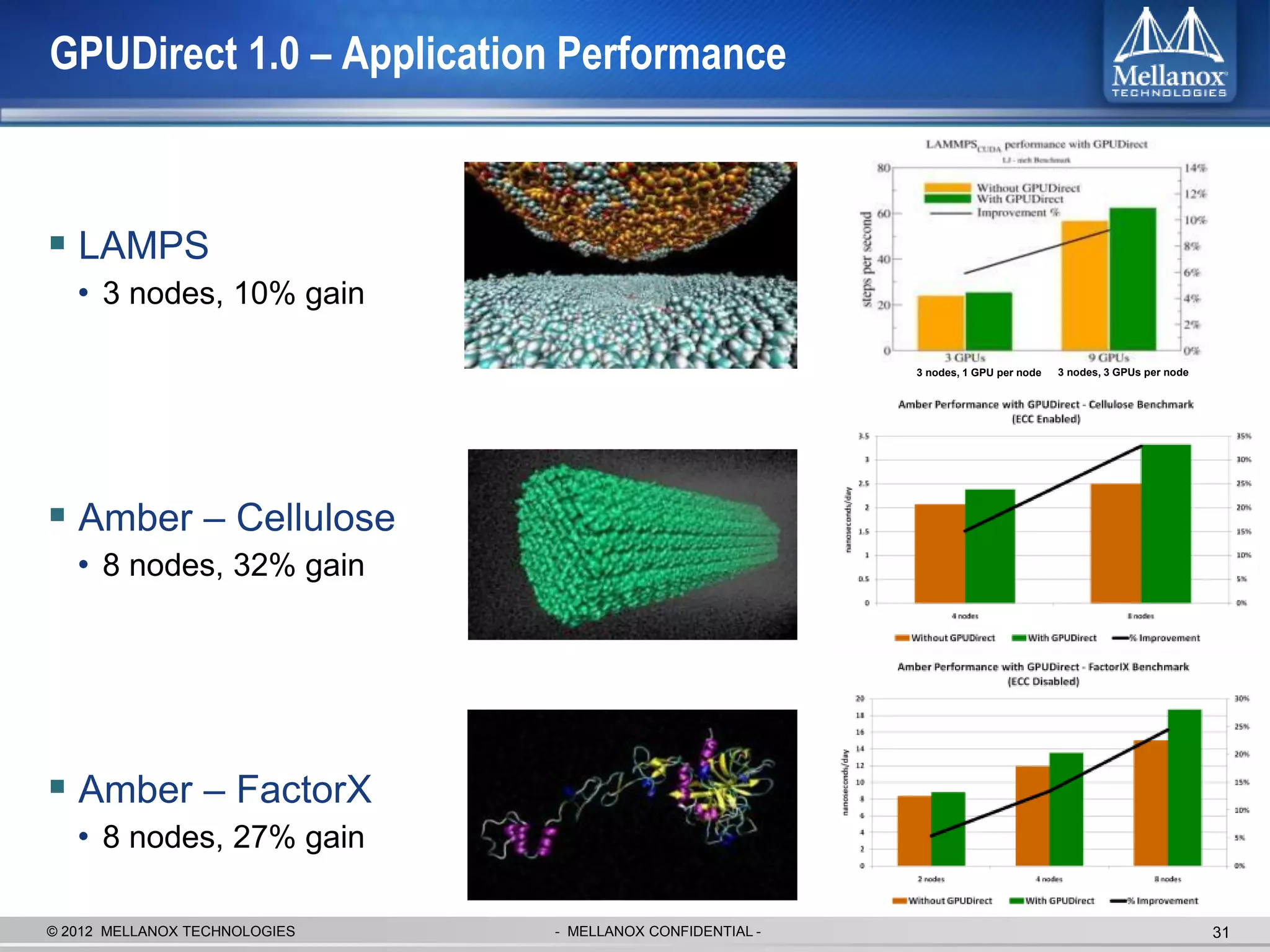 GPUDirect 1.0 – Application Performance



 LAMPS
   • 3 nodes, 10% gain

                                                           3 nodes, 1 GPU per node   3 nodes, 3 GPUs per node




 Amber – Cellulose
   • 8 nodes, 32% gain




 Amber – FactorX
   • 8 nodes, 27% gain

© 2012 MELLANOX TECHNOLOGIES   - MELLANOX CONFIDENTIAL -                                                        31
 