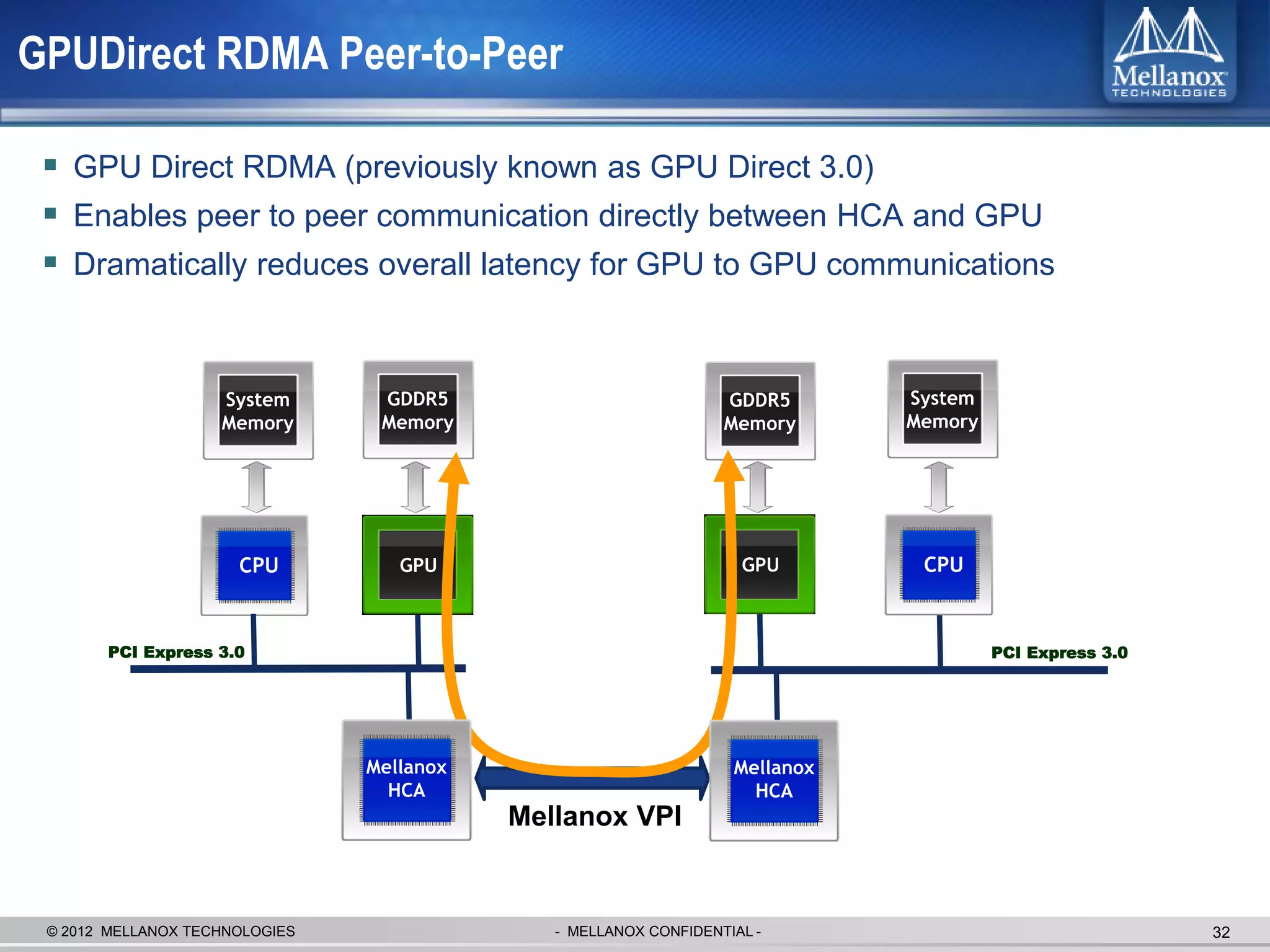 GPUDirect RDMA Peer-to-Peer

  GPU Direct RDMA (previously known as GPU Direct 3.0)
  Enables peer to peer communication directly between HCA and GPU
  Dramatically reduces overall latency for GPU to GPU communications


                    System       GDDR5                            GDDR5       System
                    Memory       Memory                           Memory      Memory




                      CPU          GPU                              GPU        CPU



       PCI Express 3.0                                                                 PCI Express 3.0

                    GPU


                                Mellanox                           Mellanox
                                  HCA                                HCA
                                           Mellanox VPI


 © 2012 MELLANOX TECHNOLOGIES                 - MELLANOX CONFIDENTIAL -                                  32
 