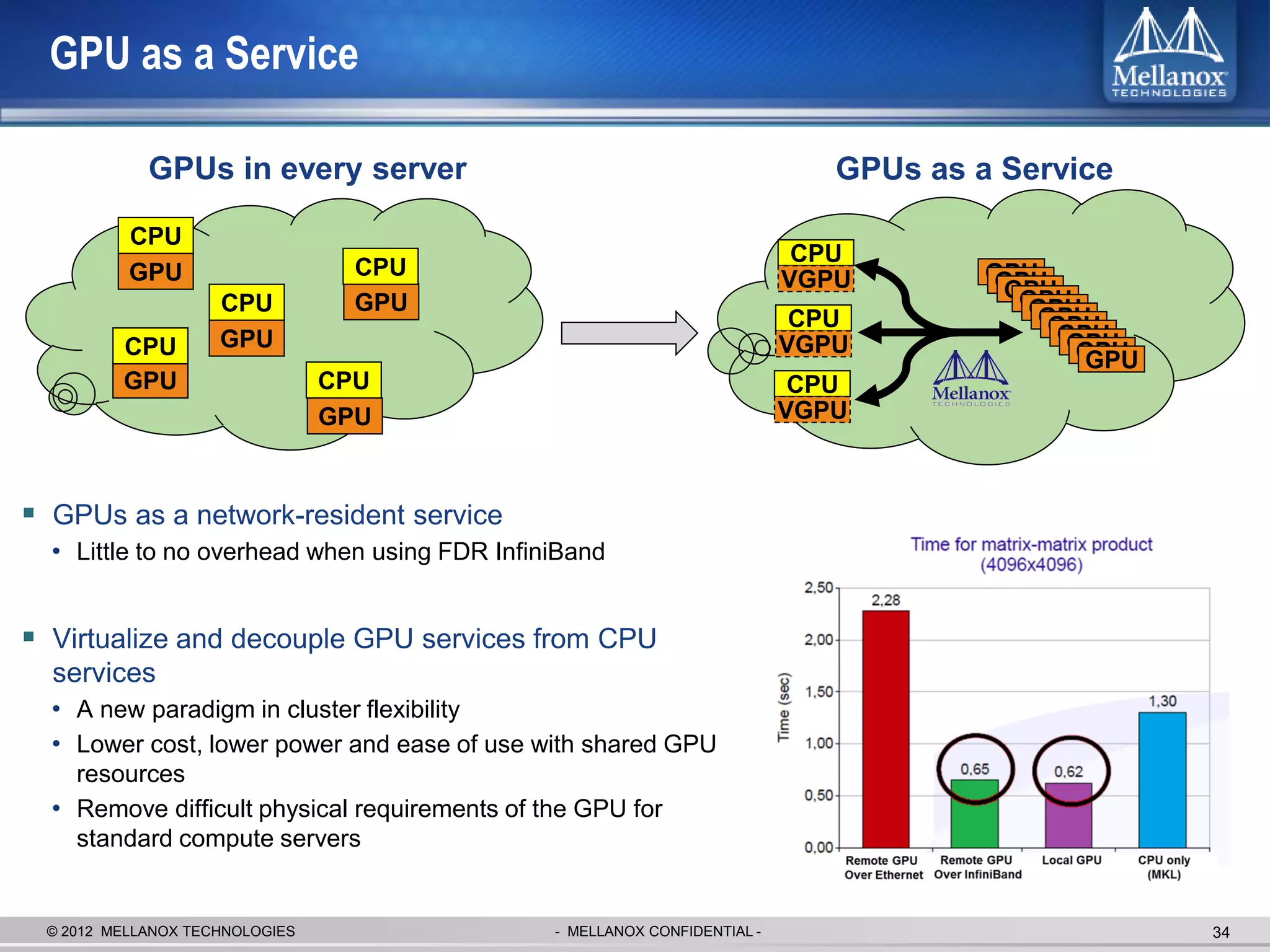 GPU as a Service

            GPUs in every server                                             GPUs as a Service

          CPU
                                                                           CPU
          GPU                     CPU                                     VGPU        GPU
                                                                                      GPU
                                                                                       GPU
                    CPU           GPU                                                   GPU
                                                                                        GPU
                                                                           CPU           GPU
                                                                                          GPU
                    GPU                                                   VGPU            GPU
                                                                                           GPU
         CPU                                                                                GPU
                                                                                            GPU
         GPU                    CPU                                        CPU
                                GPU                                       VGPU



 GPUs as a network-resident service
  • Little to no overhead when using FDR InfiniBand


 Virtualize and decouple GPU services from CPU
  services
  • A new paradigm in cluster flexibility
  • Lower cost, lower power and ease of use with shared GPU
    resources
  • Remove difficult physical requirements of the GPU for
    standard compute servers


 © 2012 MELLANOX TECHNOLOGIES                 - MELLANOX CONFIDENTIAL -                           34
 