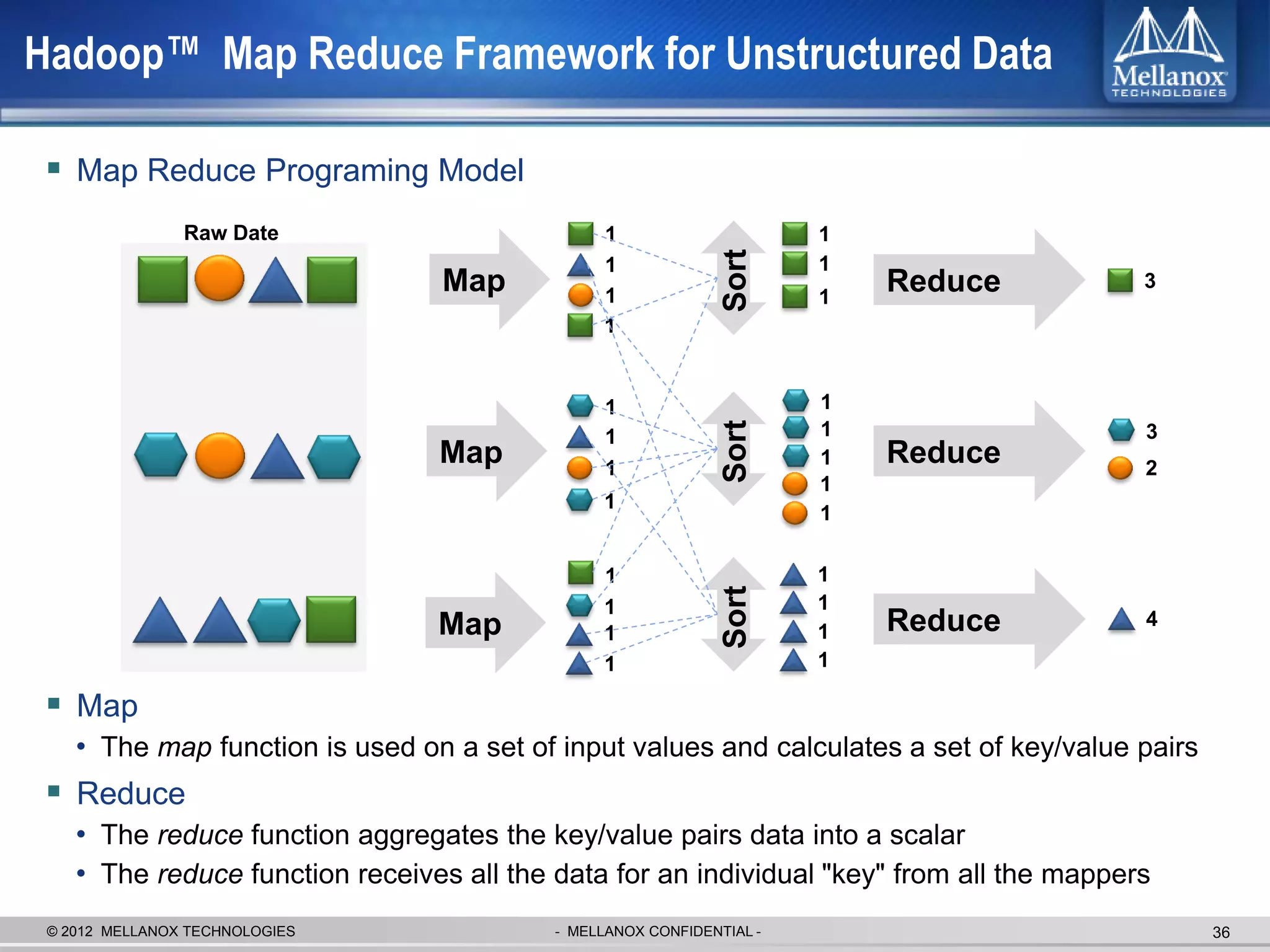 Hadoop™ Map Reduce Framework for Unstructured Data

  Map Reduce Programing Model
                Raw Date                        1                      1




                                                               Sort
                                                1                      1
                                  Map           1                      1
                                                                           Reduce          3

                                                1


                                                 1                     1




                                                               Sort
                                                 1                     1                   3
                                 Map             1
                                                                       1   Reduce          2
                                                                       1
                                                1
                                                                       1

                                                1                      1




                                                               Sort
                                                1                      1
                                 Map            1                      1   Reduce          4

                                                1                      1

  Map
    • The map function is used on a set of input values and calculates a set of key/value pairs
  Reduce
    • The reduce function aggregates the key/value pairs data into a scalar
    • The reduce function receives all the data for an individual "key" from all the mappers
 © 2012 MELLANOX TECHNOLOGIES              - MELLANOX CONFIDENTIAL -                              36
 