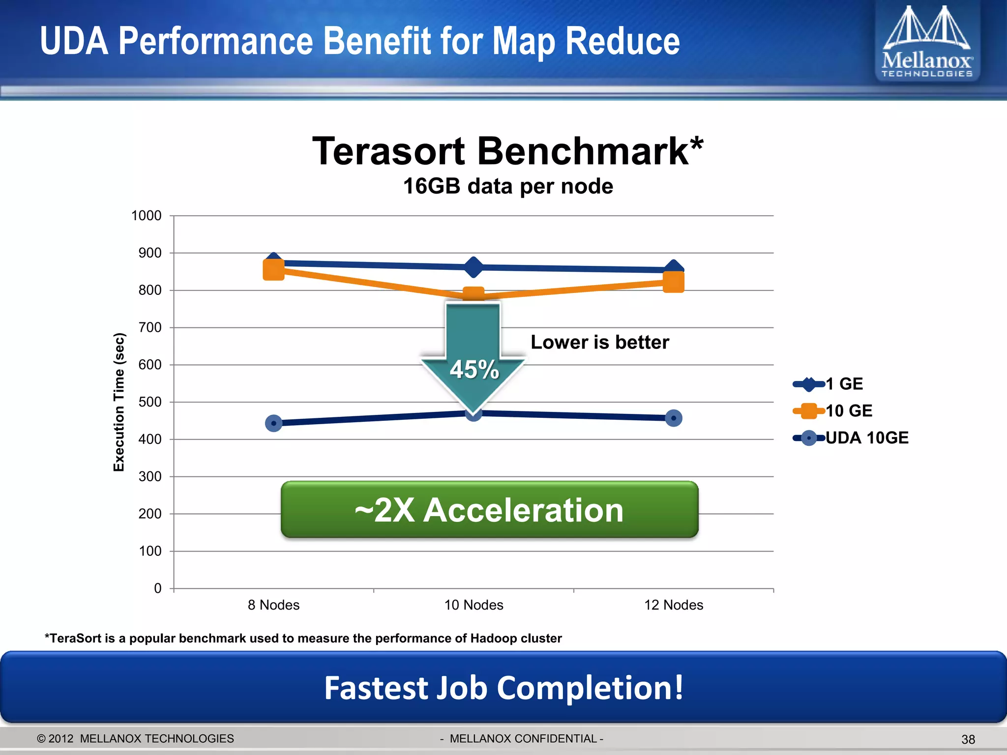 UDA Performance Benefit for Map Reduce

                                                   Terasort Benchmark*
                                                         16GB data per node
                                  1000

                                   900

                                   800

                                   700
           Execution Time (sec)




                                                                             Lower is better
                                   600
                                                                 45%                                  1 GE
                                   500
                                                                                                      10 GE
                                   400                                                                UDA 10GE

                                   300

                                   200               ~2X Acceleration
                                   100

                                     0
                                         8 Nodes                10 Nodes                   12 Nodes

 *TeraSort is a popular benchmark used to measure the performance of Hadoop cluster



                                                   Fastest Job Completion!
© 2012 MELLANOX TECHNOLOGIES                                   - MELLANOX CONFIDENTIAL -                         38
 