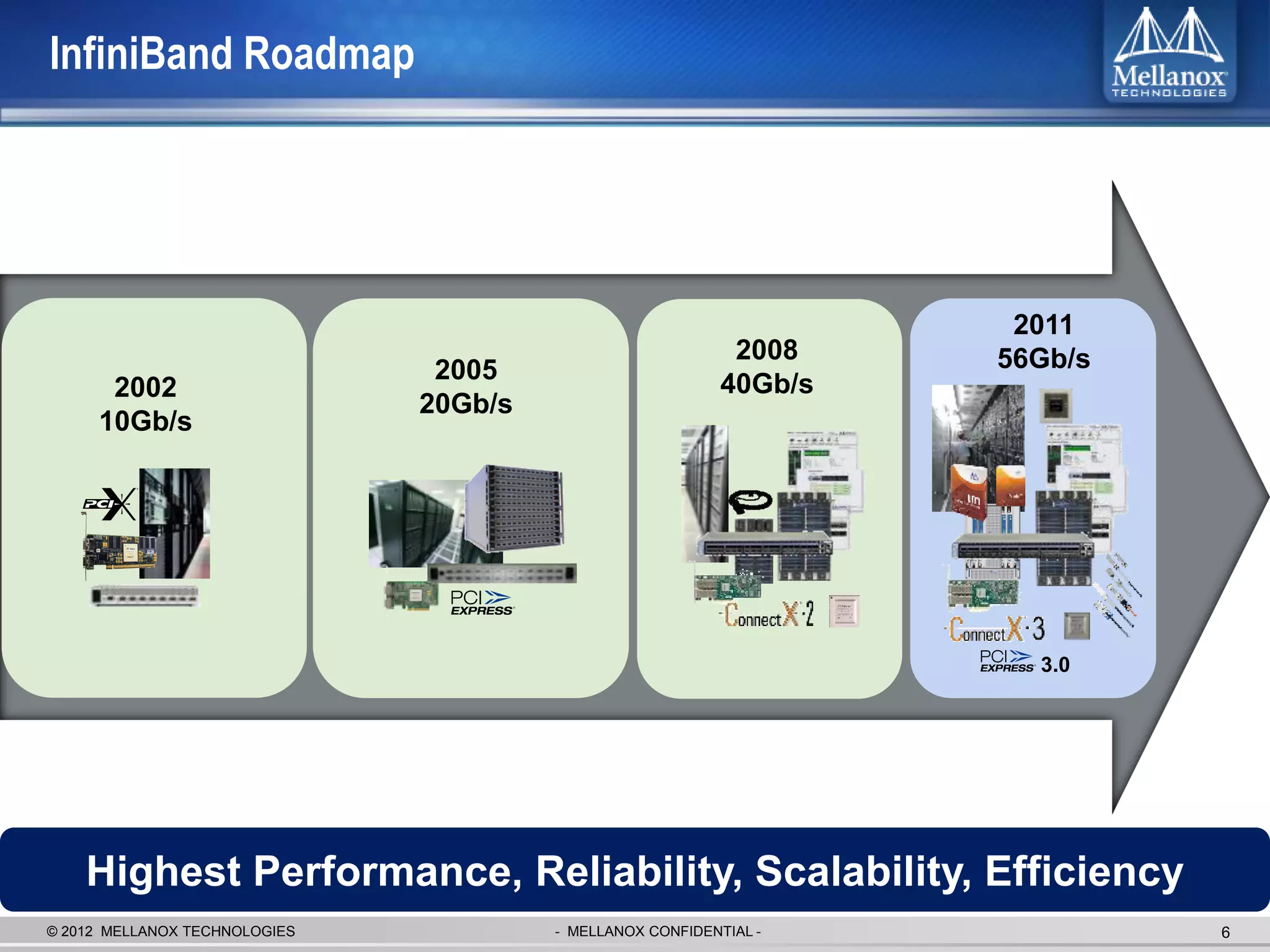 InfiniBand Roadmap




                                                                      2011
                                                             2008    56Gb/s
                                2005                        40Gb/s
      2002
                               20Gb/s
     10Gb/s




                                                                       3.0




    Highest Performance, Reliability, Scalability, Efficiency
© 2012 MELLANOX TECHNOLOGIES            - MELLANOX CONFIDENTIAL -             6
 