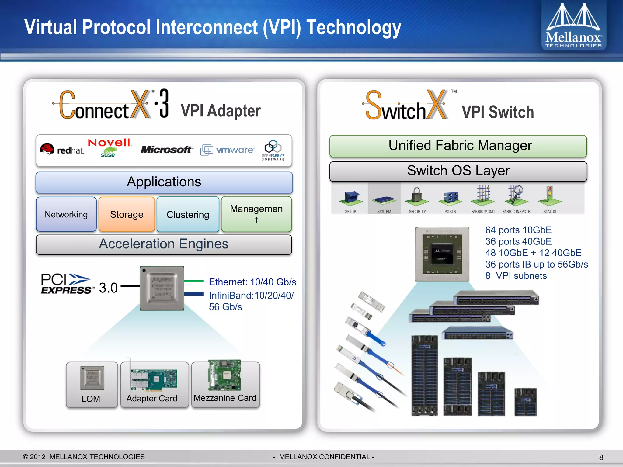 Virtual Protocol Interconnect (VPI) Technology


                                      VPI Adapter                                              VPI Switch
                                                                                    Unified Fabric Manager
                                                                                      Switch OS Layer
                       Applications
                                               Managemen
    Networking     Storage      Clustering
                                                   t
                                                                                                  64 ports 10GbE
                 Acceleration Engines                                                             36 ports 40GbE
                                                                                                  48 10GbE + 12 40GbE
                                                                                                  36 ports IB up to 56Gb/s
                                                                                                  8 VPI subnets
                                          Ethernet: 10/40 Gb/s
                 3.0                      InfiniBand:10/20/40/
                                          56 Gb/s




             LOM       Adapter Card    Mezzanine Card




© 2012 MELLANOX TECHNOLOGIES                            - MELLANOX CONFIDENTIAL -                                            8
 
