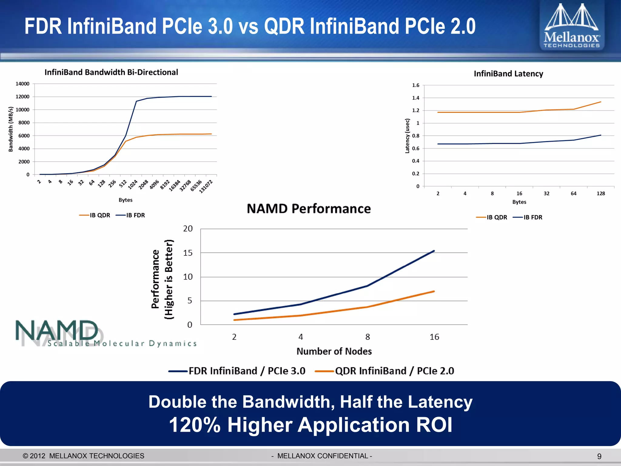 FDR InfiniBand PCIe 3.0 vs QDR InfiniBand PCIe 2.0




                               Double the Bandwidth, Half the Latency
                                 120% Higher Application ROI
© 2012 MELLANOX TECHNOLOGIES                 - MELLANOX CONFIDENTIAL -   9
 
