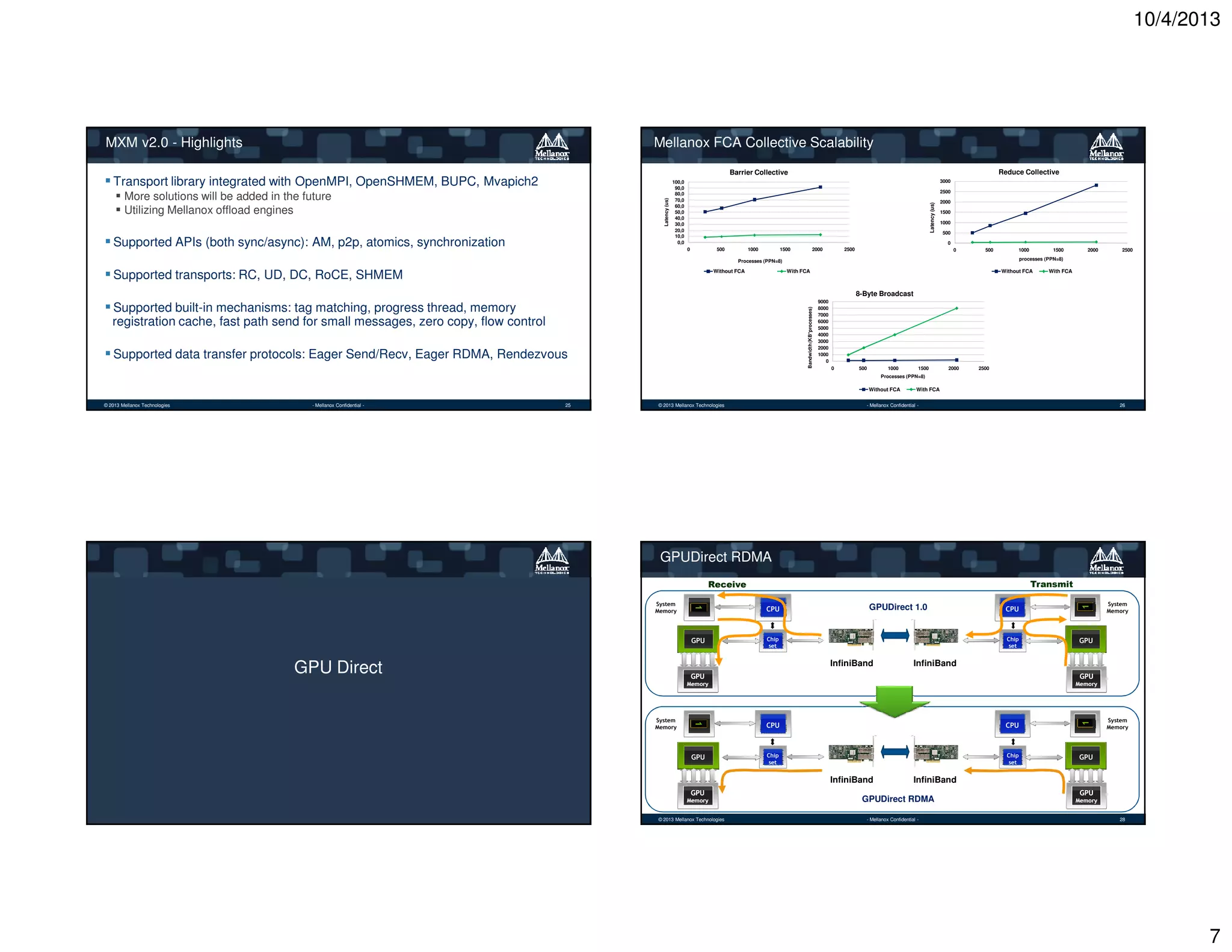10/4/2013

MXM v2.0 - Highlights

Mellanox FCA Collective Scalability
Reduce Collective

Barrier Collective

Latency (us)

More solutions will be added in the future
Utilizing Mellanox offload engines

Supported APIs (both sync/async): AM, p2p, atomics, synchronization

3000

100,0
90,0
80,0
70,0
60,0
50,0
40,0
30,0
20,0
10,0
0,0

2500

Latency (us)

Transport library integrated with OpenMPI, OpenSHMEM, BUPC, Mvapich2

2000
1500
1000
500
0

0

500

1000

1500

2000

2500

0

500

1000

Without FCA

Supported transports: RC, UD, DC, RoCE, SHMEM

1500

2000

2500

processes (PPN=8)

Processes (PPN=8)

With FCA

Without FCA

With FCA

8-Byte Broadcast
Bandwidth (KB*processes)

Supported built-in mechanisms: tag matching, progress thread, memory
registration cache, fast path send for small messages, zero copy, flow control
Supported data transfer protocols: Eager Send/Recv, Eager RDMA, Rendezvous

9000
8000
7000
6000
5000
4000
3000
2000
1000
0
0

500

1000

1500

2000

2500

Processes (PPN=8)

Without FCA
© 2013 Mellanox Technologies

- Mellanox Confidential -

25

© 2013 Mellanox Technologies

With FCA

- Mellanox Confidential -

26

GPUDirect RDMA
Transmit

1
GPU

GPU Direct

CPU

GPUDirect 1.0

Chip
set

Chip
set

InfiniBand

CPU

1

Receive
System
Memory

GPU

InfiniBand
GPU
Memory

1

CPU

CPU

1

GPU
Memory

System
Memory

GPU

Chip
set

Chip
set

GPU
Memory
- Mellanox Confidential -

27

System
Memory

GPU

InfiniBand

© 2013 Mellanox Technologies

System
Memory

© 2013 Mellanox Technologies

InfiniBand

GPUDirect RDMA
- Mellanox Confidential -

GPU
Memory
28

7

 