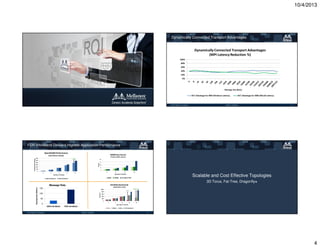 10/4/2013

Dynamically Connected Transport Advantages

© 2013 Mellanox Technologies

- Mellanox Confidential -

14

FDR InfiniBand Delivers Highest Application Performance

Scalable and Cost Effective Topologies
3D Torus, Fat-Tree, Dragonfly+
Message Rate (Million)

Message Rate
150
100
50
0
QDR InfiniBand

© 2013 Mellanox Technologies

FDR InfiniBand

- Mellanox Confidential -

15

© 2013 Mellanox Technologies

- Mellanox Confidential -

16

4

 