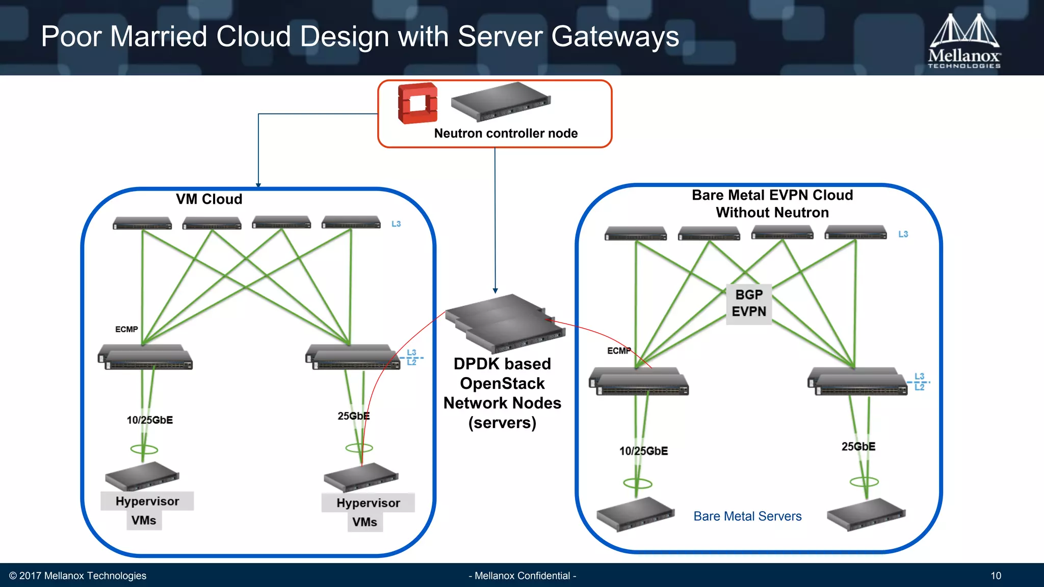 © 2017 Mellanox Technologies - Mellanox Confidential - 10
Bare Metal EVPN Cloud
Without Neutron
Poor Married Cloud Design with Server Gateways
VM Cloud
Neutron controller node
DPDK based
OpenStack
Network Nodes
(servers)
Bare Metal Servers
 