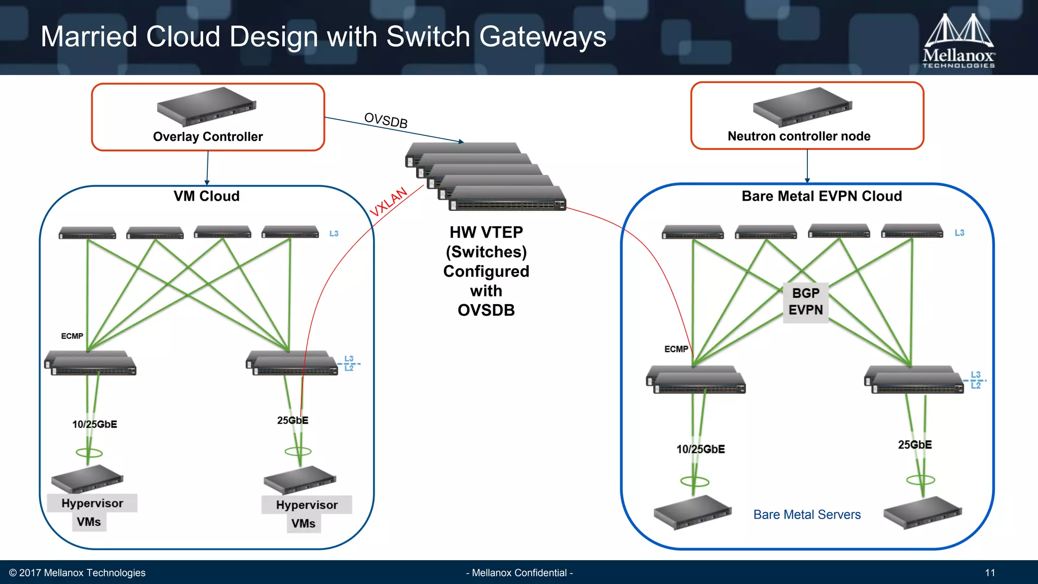 © 2017 Mellanox Technologies - Mellanox Confidential - 11
Bare Metal EVPN Cloud
Married Cloud Design with Switch Gateways
HW VTEP
(Switches)
Configured
with
OVSDB
VM Cloud
Overlay Controller Neutron controller node
Bare Metal Servers
 