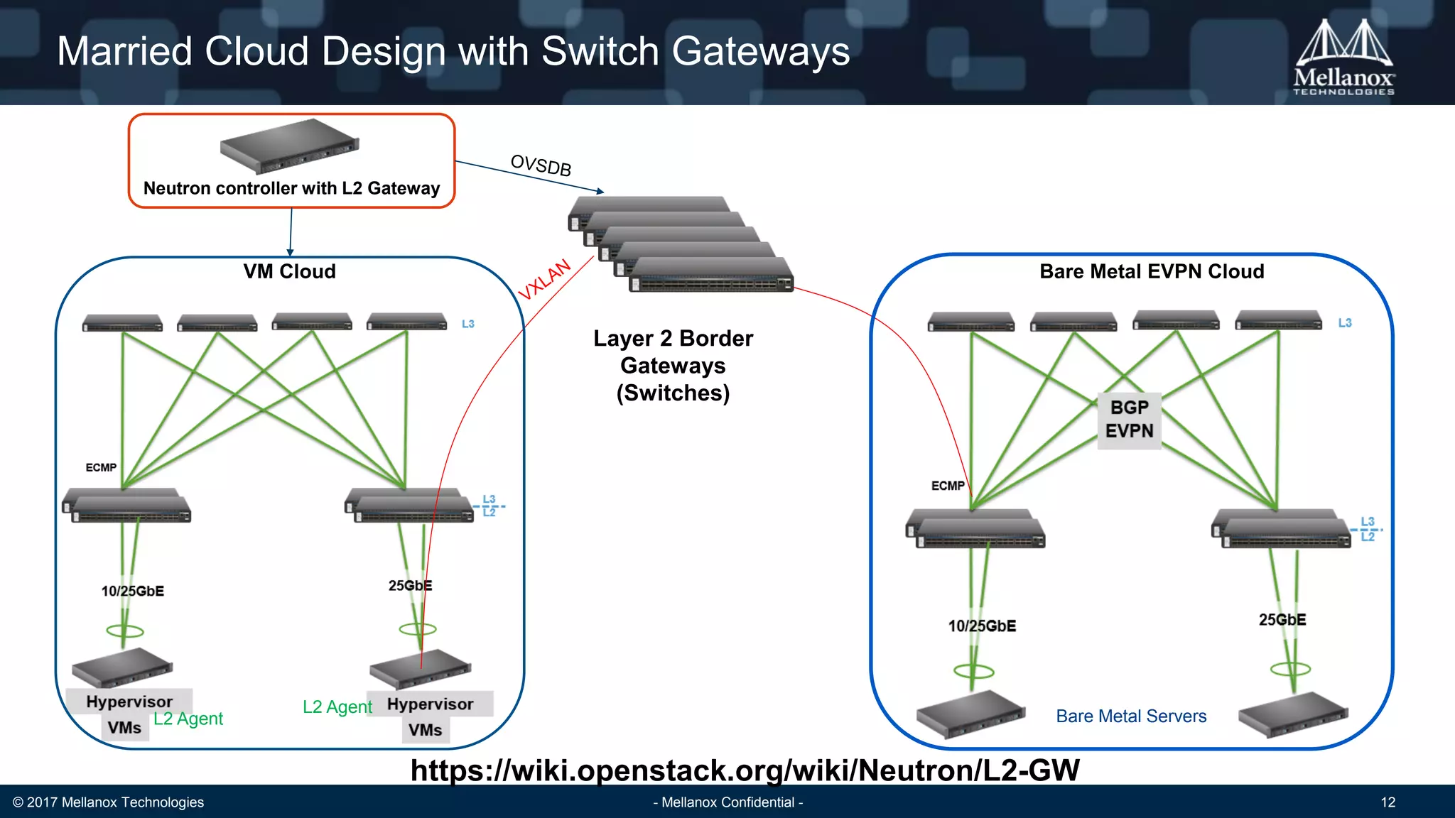 © 2017 Mellanox Technologies - Mellanox Confidential - 12
Bare Metal EVPN Cloud
Married Cloud Design with Switch Gateways
Layer 2 Border
Gateways
(Switches)
VM Cloud
Neutron controller with L2 Gateway
https://wiki.openstack.org/wiki/Neutron/L2-GW
L2 Agent
Bare Metal ServersL2 Agent
 
