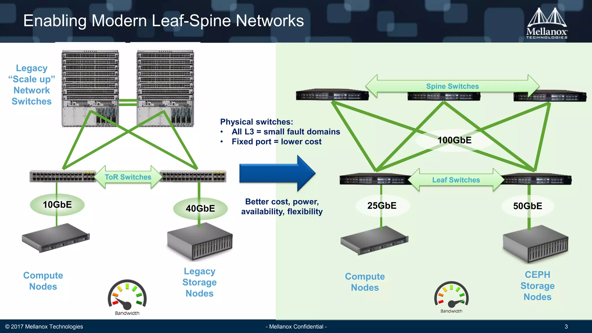 © 2017 Mellanox Technologies - Mellanox Confidential - 3
Enabling Modern Leaf-Spine Networks
Compute
Nodes
CEPH
Storage
Nodes
25GbEBetter cost, power,
availability, flexibility
Compute
Nodes
Legacy
Storage
Nodes
40GbE
Legacy
“Scale up”
Network
Switches
10GbE
100GbE
50GbE
ToR Switches Leaf Switches
Physical switches:
• All L3 = small fault domains
• Fixed port = lower cost
Spine Switches
 