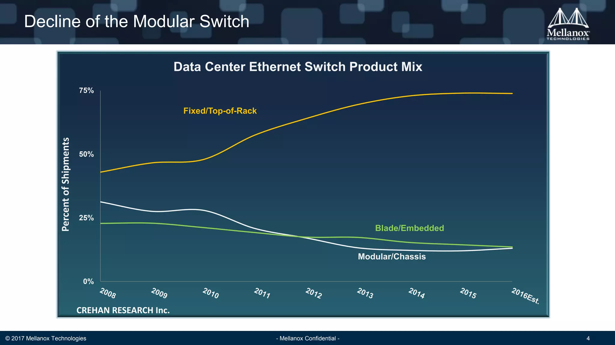© 2017 Mellanox Technologies - Mellanox Confidential - 4
Decline of the Modular Switch
PercentofShipments Data Center Ethernet Switch Product Mix
CREHAN RESEARCH Inc.
0%
25%
50%
75%
Fixed/Top-of-Rack
Modular/Chassis
Blade/Embedded
 