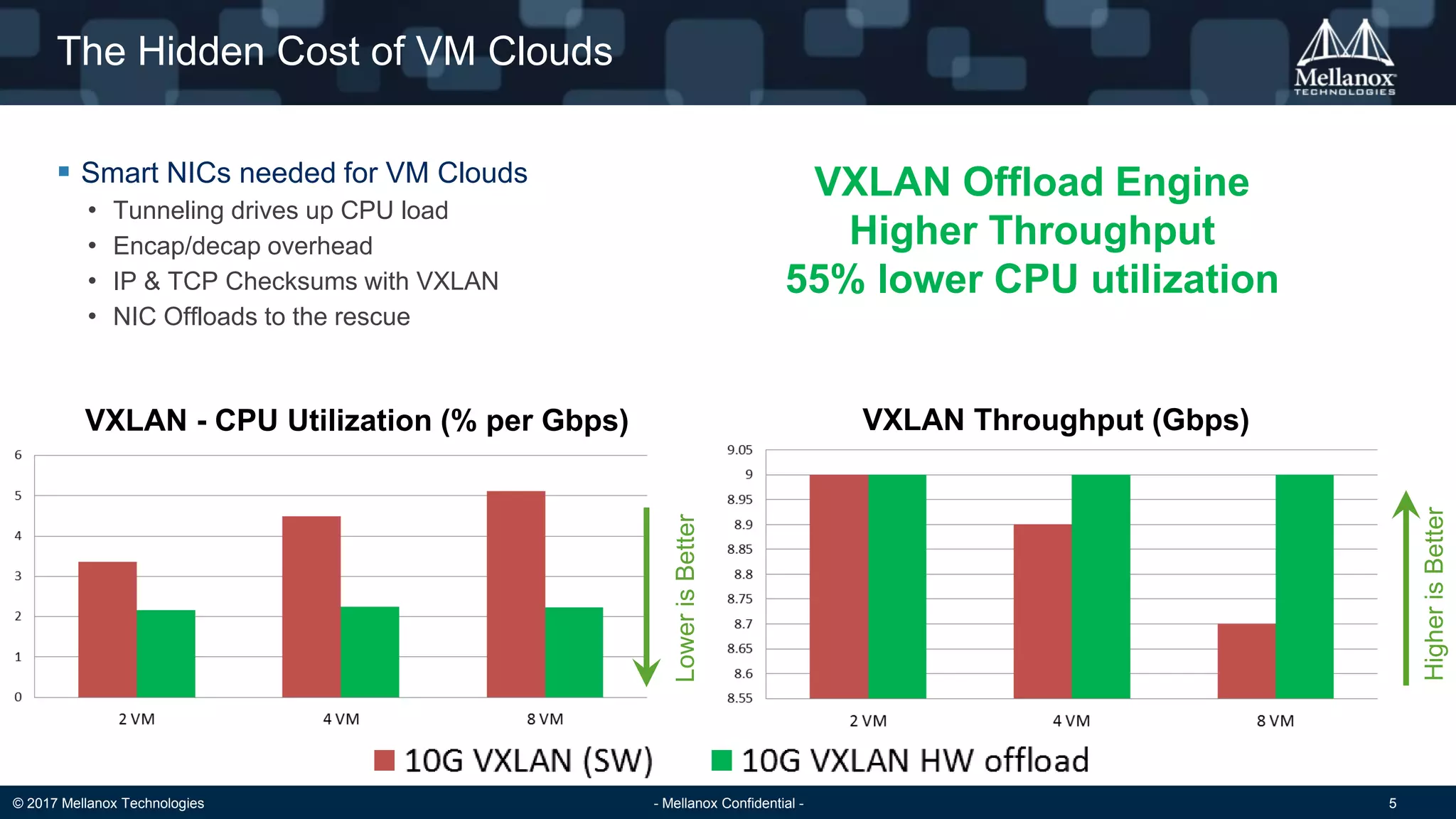 © 2017 Mellanox Technologies - Mellanox Confidential - 5
The Hidden Cost of VM Clouds
 Smart NICs needed for VM Clouds
• Tunneling drives up CPU load
• Encap/decap overhead
• IP & TCP Checksums with VXLAN
• NIC Offloads to the rescue
VXLAN Offload Engine
Higher Throughput
55% lower CPU utilization
HigherisBetter
LowerisBetter
VXLAN - CPU Utilization (% per Gbps) VXLAN Throughput (Gbps)
 
