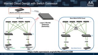 © 2017 Mellanox Technologies - Mellanox Confidential - 12
Bare Metal EVPN Cloud
Married Cloud Design with Switch Gateways
Layer 2 Border
Gateways
(Switches)
VM Cloud
Neutron controller with L2 Gateway
https://wiki.openstack.org/wiki/Neutron/L2-GW
L2 Agent
Bare Metal ServersL2 Agent
 