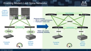 © 2017 Mellanox Technologies - Mellanox Confidential - 3
Enabling Modern Leaf-Spine Networks
Compute
Nodes
CEPH
Storage
No...