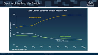 © 2017 Mellanox Technologies - Mellanox Confidential - 4
Decline of the Modular Switch
PercentofShipments Data Center Ethernet Switch Product Mix
CREHAN RESEARCH Inc.
0%
25%
50%
75%
Fixed/Top-of-Rack
Modular/Chassis
Blade/Embedded
 