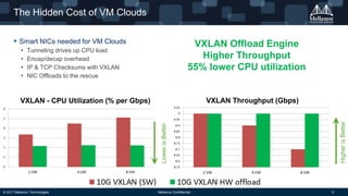 © 2017 Mellanox Technologies - Mellanox Confidential - 5
The Hidden Cost of VM Clouds
 Smart NICs needed for VM Clouds
• Tunneling drives up CPU load
• Encap/decap overhead
• IP & TCP Checksums with VXLAN
• NIC Offloads to the rescue
VXLAN Offload Engine
Higher Throughput
55% lower CPU utilization
HigherisBetter
LowerisBetter
VXLAN - CPU Utilization (% per Gbps) VXLAN Throughput (Gbps)
 