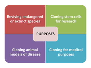 Reviving endangered
or extinct species
Cloning stem cells
for research
Cloning animal
models of disease
Cloning for medical
purposes
PURPOSES
 