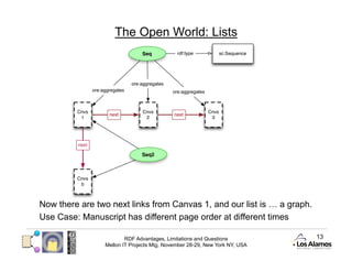 The Open World: Lists




Now there are two next links from Canvas 1, and our list is … a graph.
Use Case: Manuscript has different page order at different times

                        RDF Advantages, Limitations and Questions          13
                Mellon IT Projects Mtg, November 28-29, New York NY, USA
 