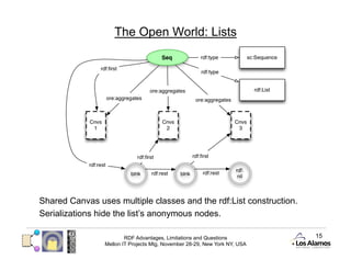 The Open World: Lists




Shared Canvas uses multiple classes and the rdf:List construction.
Serializations hide the list’s anonymous nodes.

                        RDF Advantages, Limitations and Questions          15
                Mellon IT Projects Mtg, November 28-29, New York NY, USA
 