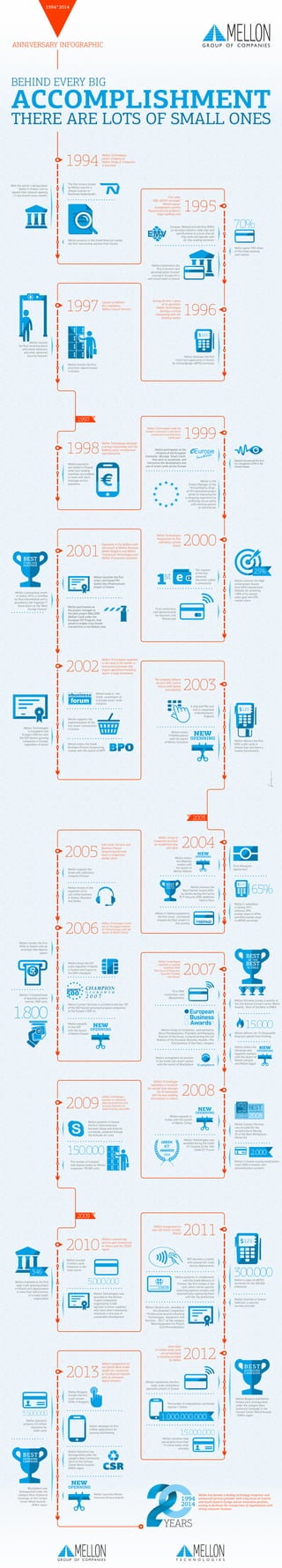 Mellon Infografic 20th Anniversary