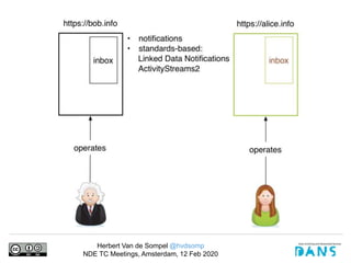 Herbert Van de Sompel @hvdsomp
NDE TC Meetings, Amsterdam, 12 Feb 2020
 