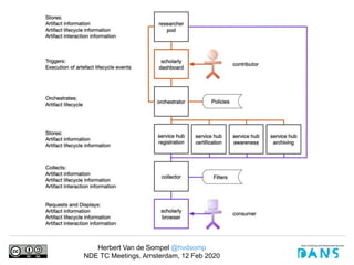 Herbert Van de Sompel @hvdsomp
NDE TC Meetings, Amsterdam, 12 Feb 2020
 