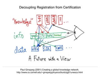 Herbert Van de Sompel @hvdsomp
NDE TC Meetings, Amsterdam, 12 Feb 2020
Decoupling Registration from Certification
Paul Ginsparg (2001) Creating a global knowledge network.
http://www.cs.cornell.edu/~ginsparg/physics/blurb/pg01unesco.html
 
