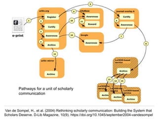 Herbert Van de Sompel @hvdsomp
NDE TC Meetings, Amsterdam, 12 Feb 2020
Van de Sompel, H., et al. (2004) Rethinking scholarly communication: Building the System that
Scholars Deserve. D-Lib Magazine, 10(9). https://doi.org/10.1045/september2004-vandesompel
Pathways for a unit of scholarly
communication
 