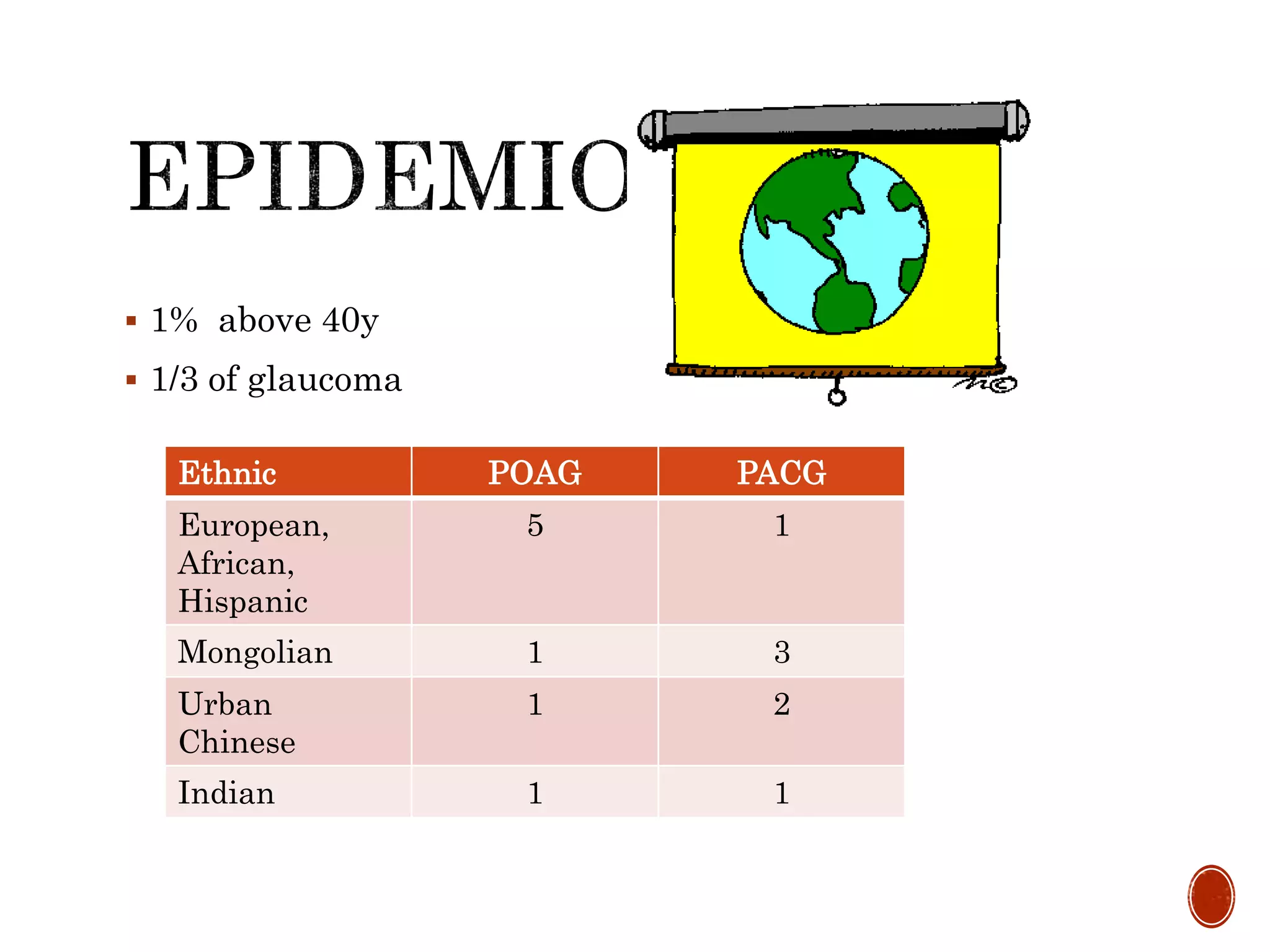  1% above 40y
 1/3 of glaucoma
Ethnic POAG PACG
European,
African,
Hispanic
5 1
Mongolian 1 3
Urban
Chinese
1 2
Indian 1 1
 