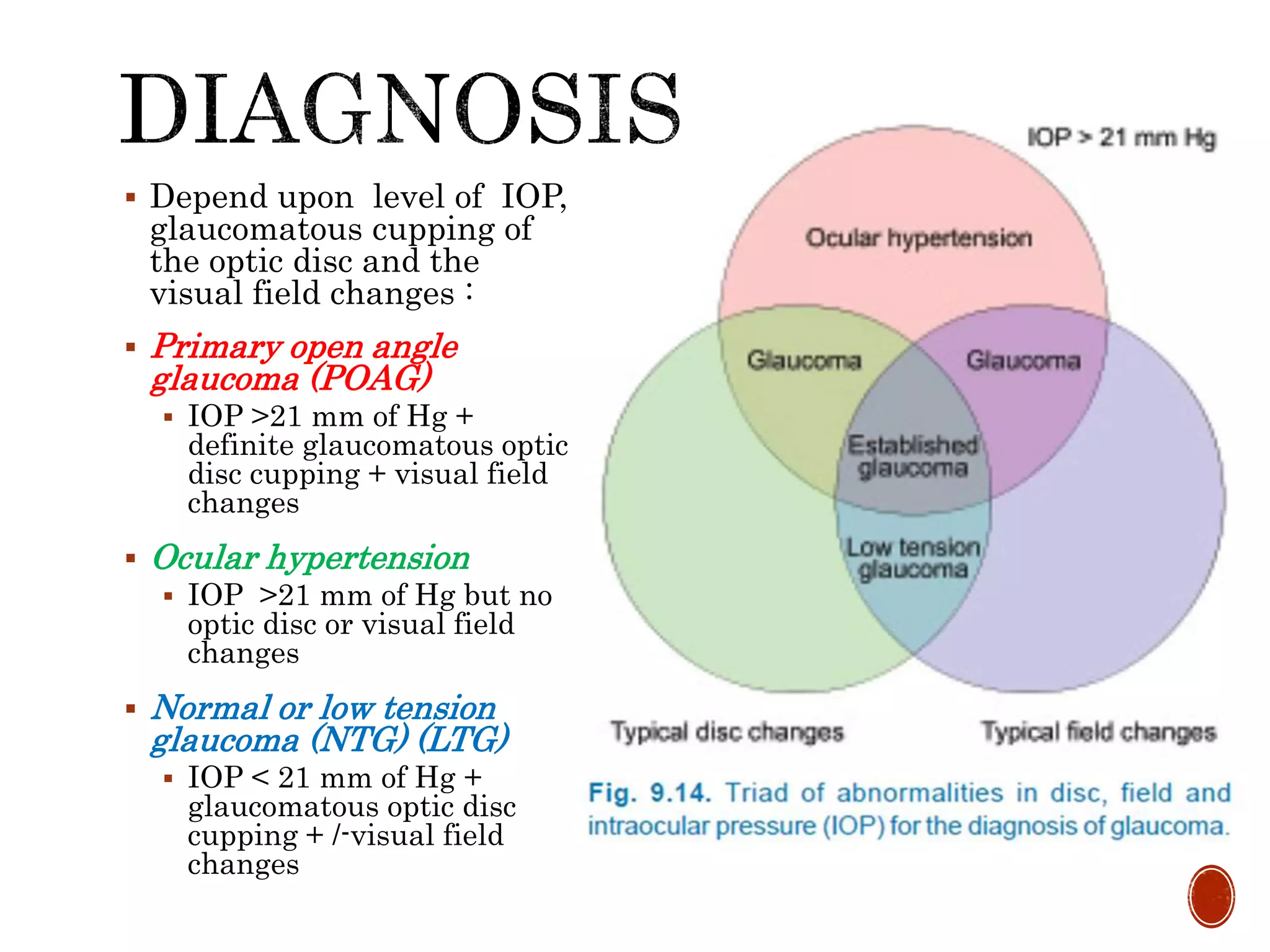  Depend upon level of IOP,
glaucomatous cupping of
the optic disc and the
visual field changes :
 Primary open angle
glaucoma (POAG)
 IOP >21 mm of Hg +
definite glaucomatous optic
disc cupping + visual field
changes
 Ocular hypertension
 IOP >21 mm of Hg but no
optic disc or visual field
changes
 Normal or low tension
glaucoma (NTG) (LTG)
 IOP < 21 mm of Hg +
glaucomatous optic disc
cupping + /-visual field
changes
 