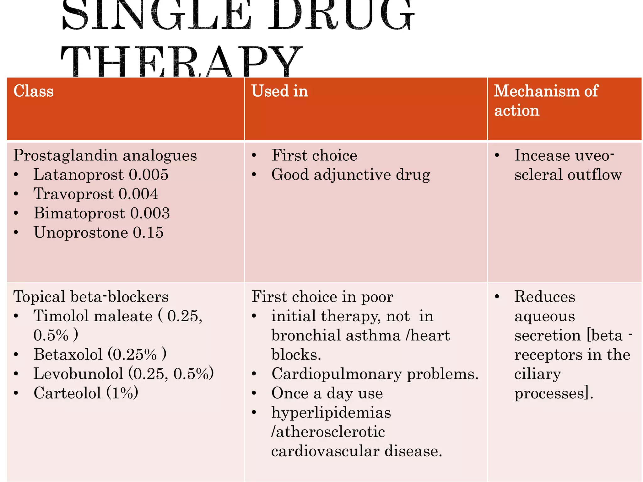 Class Used in Mechanism of
action
Prostaglandin analogues
• Latanoprost 0.005
• Travoprost 0.004
• Bimatoprost 0.003
• Unoprostone 0.15
• First choice
• Good adjunctive drug
• Incease uveo-
scleral outflow
Topical beta-blockers
• Timolol maleate ( 0.25,
0.5% )
• Betaxolol (0.25% )
• Levobunolol (0.25, 0.5%)
• Carteolol (1%)
First choice in poor
• initial therapy, not in
bronchial asthma /heart
blocks.
• Cardiopulmonary problems.
• Once a day use
• hyperlipidemias
/atherosclerotic
cardiovascular disease.
• Reduces
aqueous
secretion [beta -
receptors in the
ciliary
processes].
 