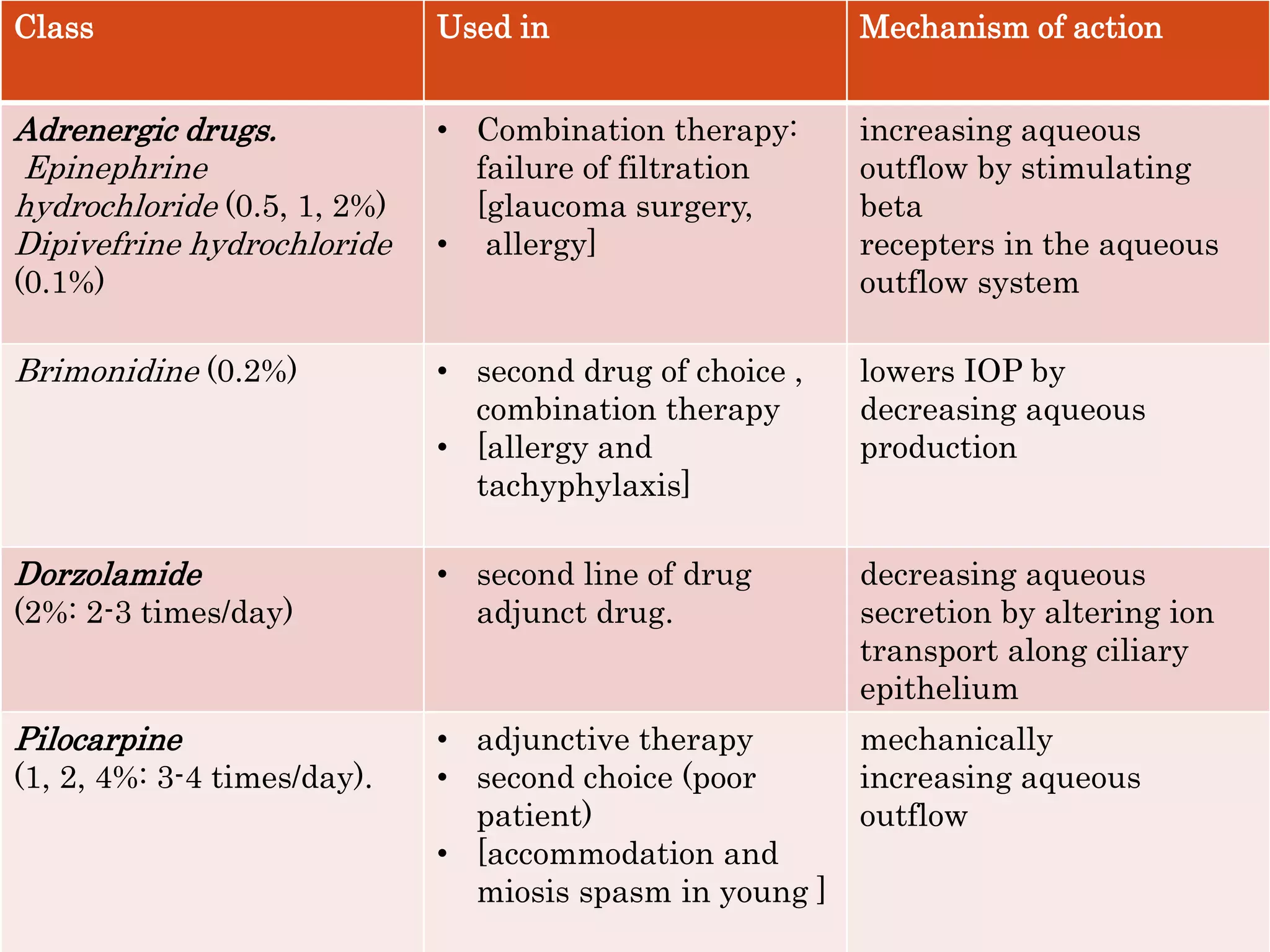Class Used in Mechanism of action
Adrenergic drugs.
Epinephrine
hydrochloride (0.5, 1, 2%)
Dipivefrine hydrochloride
(0.1%)
• Combination therapy:
failure of filtration
[glaucoma surgery,
• allergy]
increasing aqueous
outflow by stimulating
beta
recepters in the aqueous
outflow system
Brimonidine (0.2%) • second drug of choice ,
combination therapy
• [allergy and
tachyphylaxis]
lowers IOP by
decreasing aqueous
production
Dorzolamide
(2%: 2-3 times/day)
• second line of drug
adjunct drug.
decreasing aqueous
secretion by altering ion
transport along ciliary
epithelium
Pilocarpine
(1, 2, 4%: 3-4 times/day).
• adjunctive therapy
• second choice (poor
patient)
• [accommodation and
miosis spasm in young ]
mechanically
increasing aqueous
outflow
 