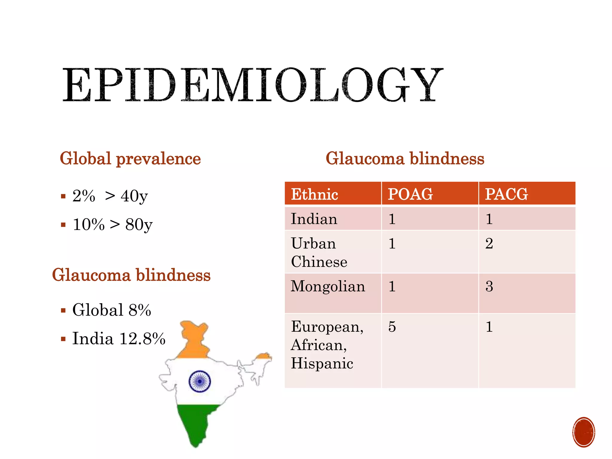 Global prevalence
 2% > 40y
 10% > 80y
 Global 8%
 India 12.8%
Glaucoma blindness
Ethnic POAG PACG
Indian 1 1
Urban
Chinese
1 2
Mongolian 1 3
European,
African,
Hispanic
5 1
Glaucoma blindness
 