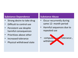 Substance Dependence
• Strong desire to take drug
• Difficult to control use
• Persistent use despite
harmful consequences
• Prioritizes above other
• Increased tolerance
• Physical withdrawal state
Substance Abuse
• Occur recurrently during
same 12- month period
• Harmful sequences due to
repeated use
• compulsive use, tolerance ,
withdrawal
 