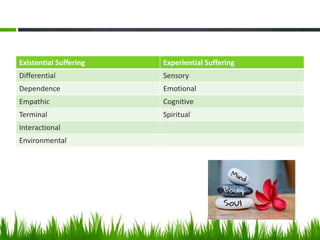 Existential Suffering Experiential Suffering
Differential Sensory
Dependence Emotional
Empathic Cognitive
Terminal Spiritual
Interactional
Environmental
 