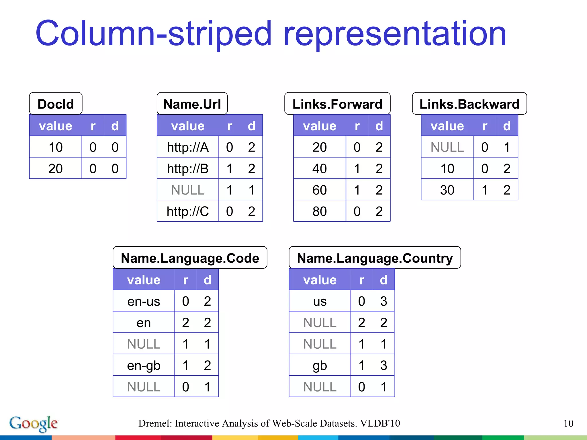 Column-striped representation DocId Name.Url Name.Language.Code Name.Language.Country Links.Backward Links.Forward Dremel: Interactive Analysis of Web-Scale Datasets. VLDB'10 value r d 10 0 0 20 0 0 value r d http://A 0 2 http://B 1 2 NULL 1 1 http://C 0 2 value r d en-us 0 2 en 2 2 NULL 1 1 en-gb 1 2 NULL 0 1 value r d us 0 3 NULL 2 2 NULL 1 1 gb 1 3 NULL 0 1 value r d 20 0 2 40 1 2 60 1 2 80 0 2 value r d NULL 0 1 10 0 2 30 1 2 