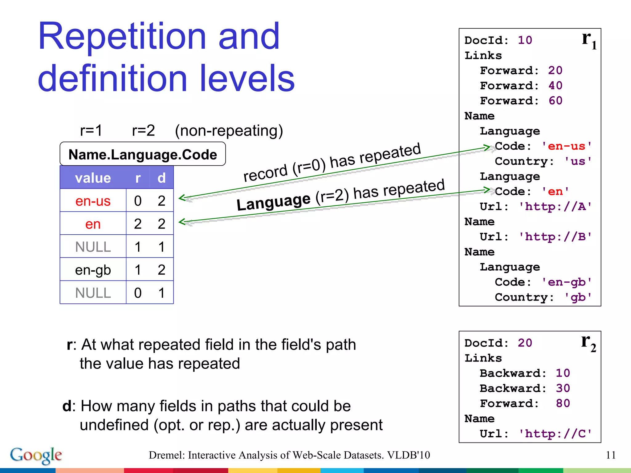 Repetition and definition levels DocId:  10 Links Forward:  20 Forward:  40 Forward:  60 Name  Language  Code:  ' en-us ' Country:  'us' Language Code:  ' en ' Url:  'http://A' Name Url:  'http://B' Name Language Code:  'en-gb' Country:  'gb' r 1 DocId:  20 Links Backward:  10 Backward:  30 Forward:  80 Name Url:  'http://C' r 2 Name.Language.Code r : At what repeated field in the field's path   the value has repeated d : How many fields in paths that could be   undefined (opt. or rep.) are actually present Dremel: Interactive Analysis of Web-Scale Datasets. VLDB'10 record (r=0) has repeated r=2 r=1 Language  (r=2) has repeated (non-repeating) value r d en-us 0 2 en 2 2 NULL 1 1 en-gb 1 2 NULL 0 1 