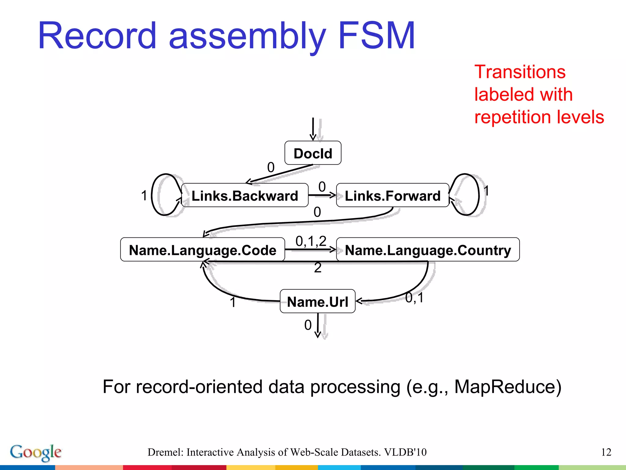 Record assembly FSM Name.Language.Country Name.Language.Code Links.Backward Links.Forward Name.Url DocId 1 0 1 0 0,1,2 2 0,1 1 0 0 For record-oriented data processing (e.g., MapReduce) Dremel: Interactive Analysis of Web-Scale Datasets. VLDB'10 Transitions labeled with repetition levels 