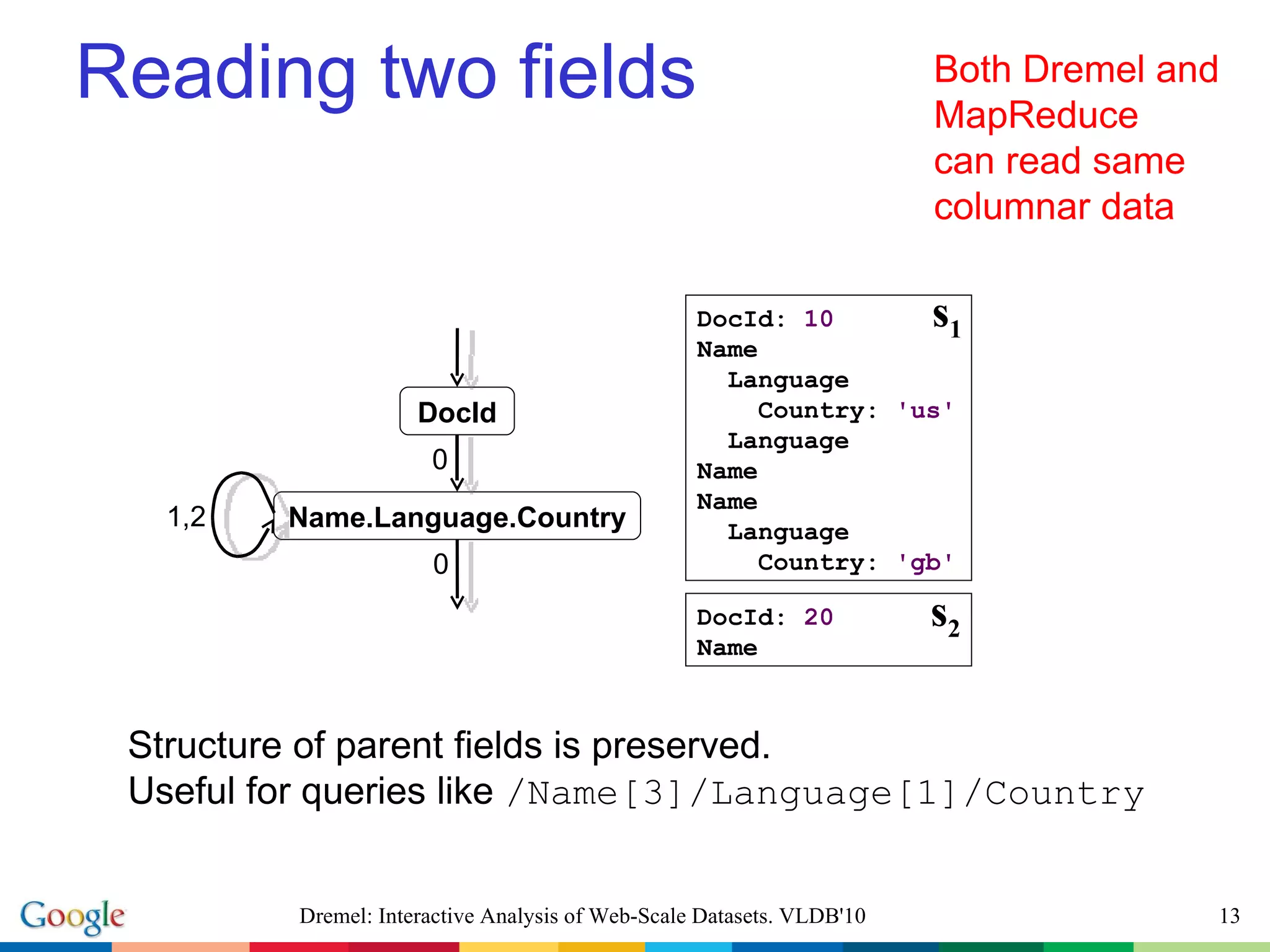 Reading two fields DocId Name.Language.Country 1,2 0 0 DocId:  10 Name Language  Country:  'us' Language Name Name Language Country:  'gb' DocId:  20 Name s 1 s 2 Structure of parent fields is preserved. Useful for queries like  /Name[3]/Language[1]/Country Dremel: Interactive Analysis of Web-Scale Datasets. VLDB'10 Both Dremel and MapReduce can read same columnar data 