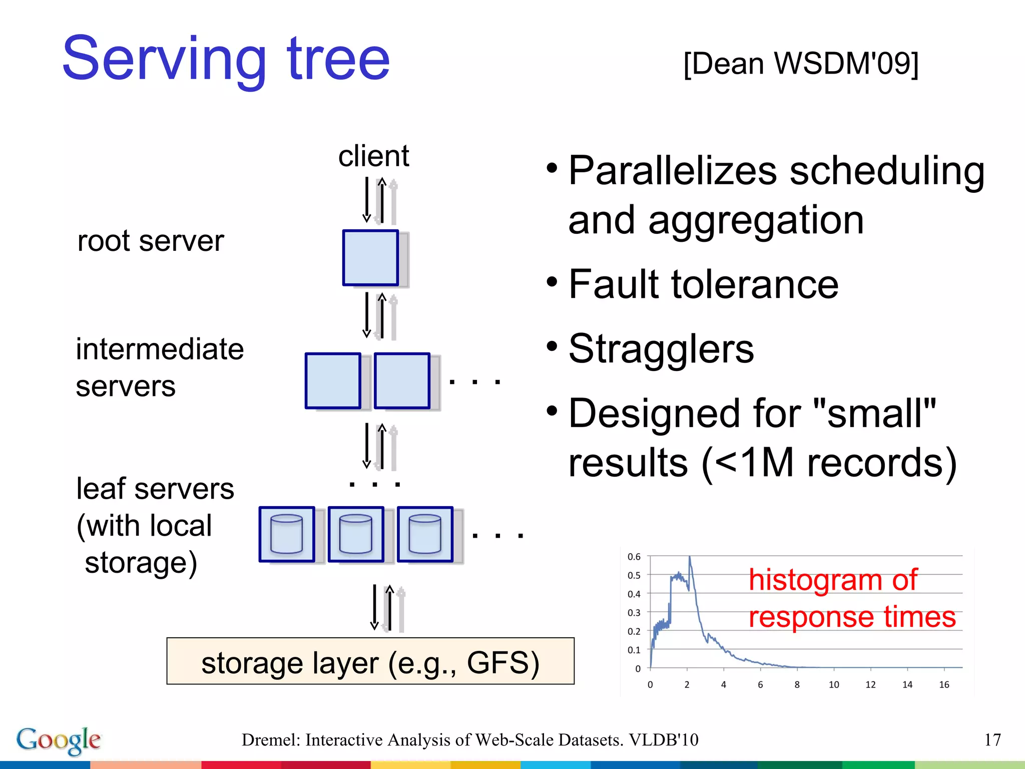Serving tree storage layer (e.g., GFS) . . . . . . . . . leaf servers (with local storage) intermediate servers root server client Parallelizes scheduling and aggregation Fault tolerance Stragglers Designed for &quot;small&quot; results (<1M records) Dremel: Interactive Analysis of Web-Scale Datasets. VLDB'10 [Dean WSDM'09] histogram of response times 